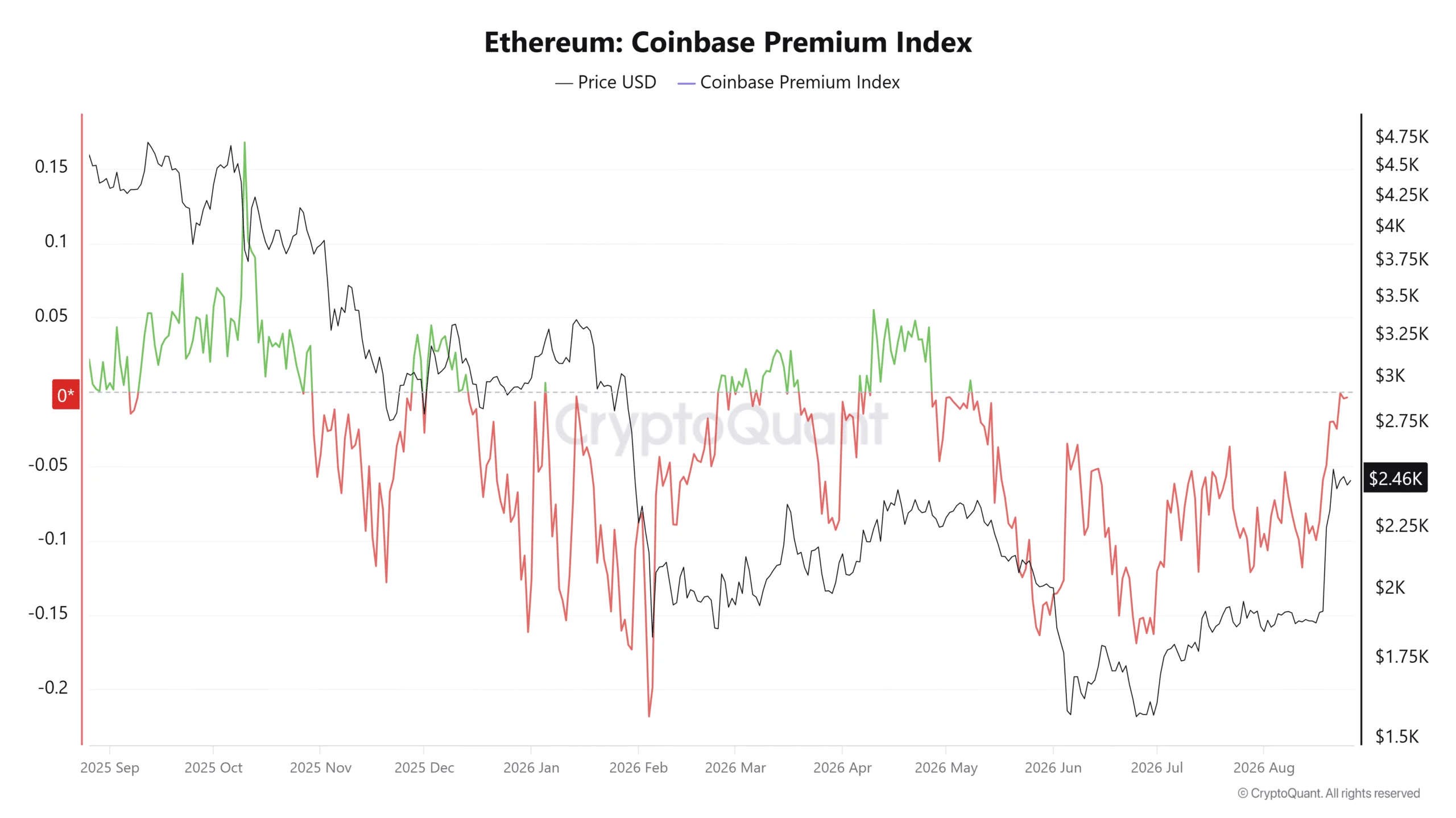 Ethereum đối mặt kháng cự quan trọng: Liệu phe bò vượt 2.500 USD? - Tin Tức Bitcoin - Cập Nhật Tin Tức Coin Mới Nhất 24/7 2026 Ethereum Coinbase Premium Index