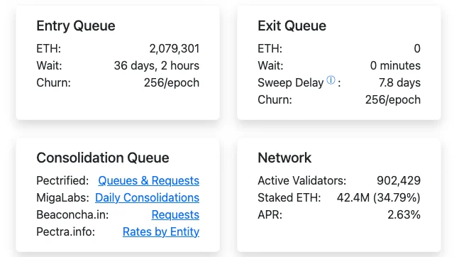 Ethereum hết hàng chờ rút có thể chưa phải tín hiệu tốt? - Tin Tức Bitcoin - Cập Nhật Tin Tức Coin Mới Nhất 24/7 2026 Hàng đợi thoát staking của ETH