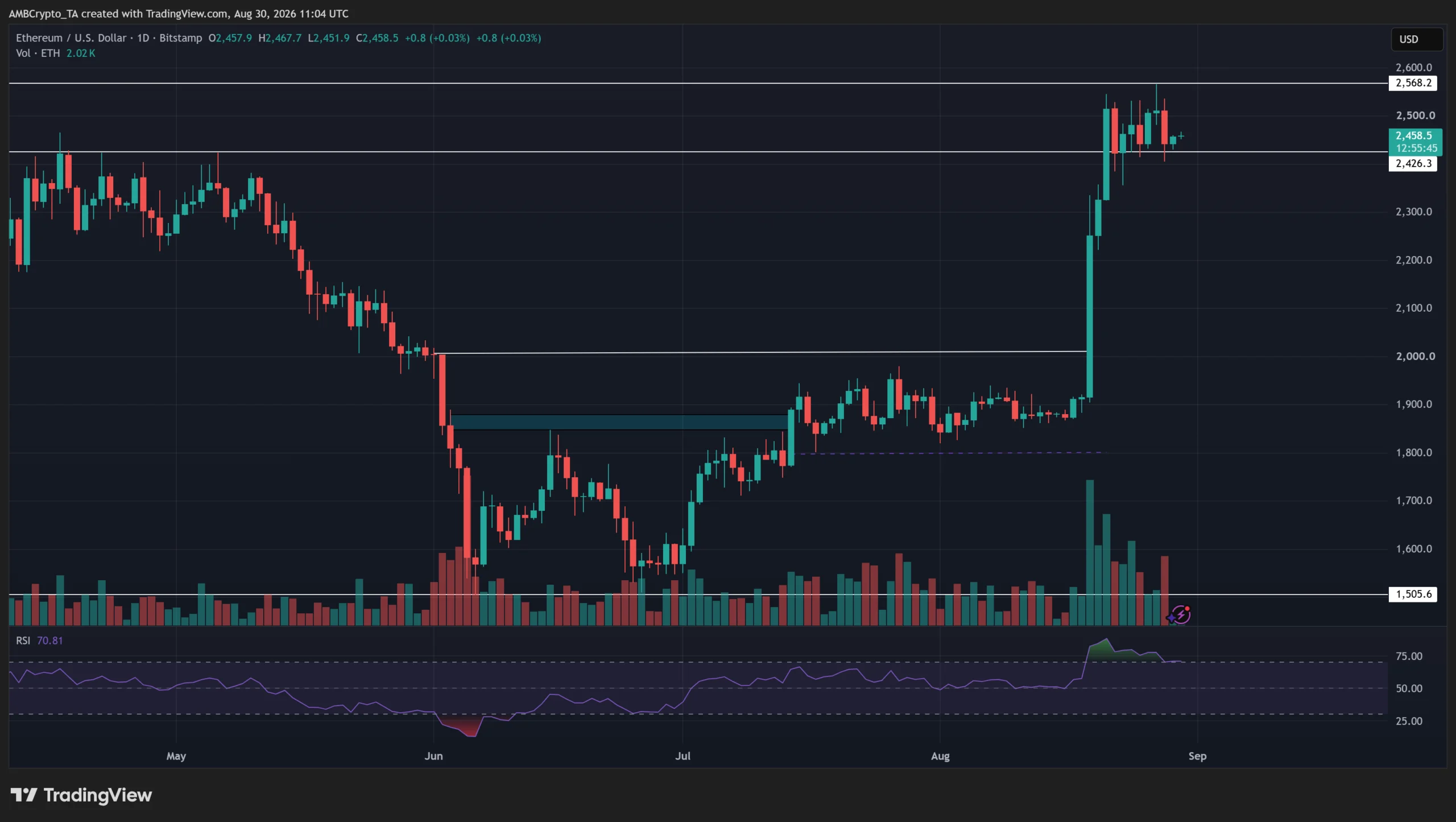 Ethereum lấy lại ngưỡng quan trọng sau 108 ngày, mốc 2.500 USD tiếp theo? - Tin Tức Bitcoin - Cập Nhật Tin Tức Coin Mới Nhất 24/7 2026 Ethereum lấy lại ngưỡng quan trọng sau 108 ngày, mốc 2.500 USD tiếp theo? - Tin Tức Bitcoin - Cập Nhật Tin Tức Coin Mới Nhất 24/7 2026