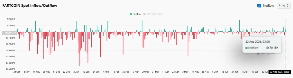 FARTCOIN lùi khỏi 0,20 USD, đà tăng 17% tuần suy yếu? - Tin Tức Bitcoin - Cập Nhật Tin Tức Coin Mới Nhất 24/7 2026