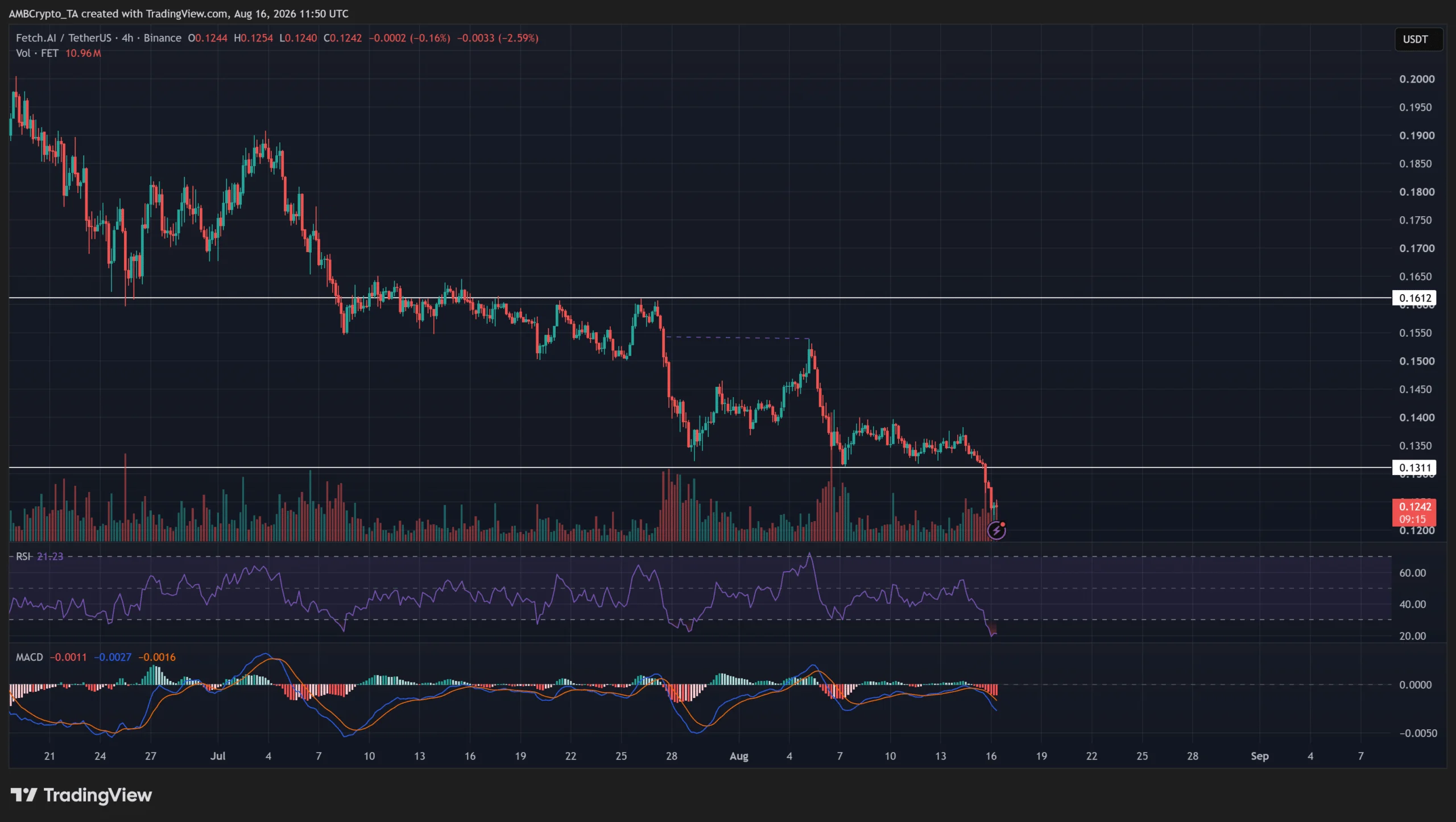 FET giảm dưới 0,13 USD khi lực bán gia tăng – Bò có thể giành lại quyền kiểm soát? - Tin Tức Bitcoin - Cập Nhật Tin Tức Coin Mới Nhất 24/7 2026 FET giảm dưới 0,13 USD khi lực bán gia tăng – Bò có thể giành lại quyền kiểm soát? - Tin Tức Bitcoin - Cập Nhật Tin Tức Coin Mới Nhất 24/7 2026