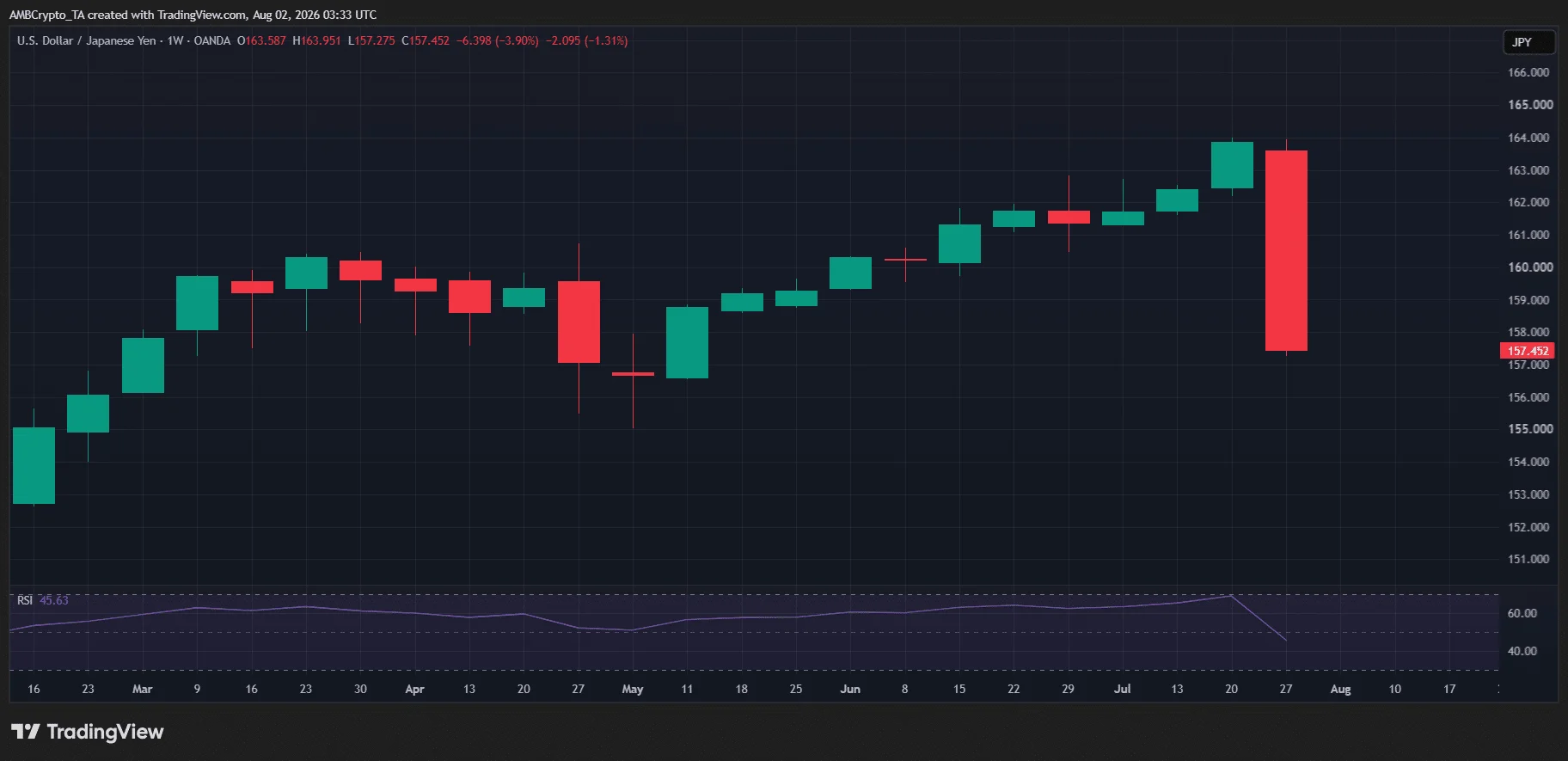 FUD vĩ mô hay FOMO sẽ thắng thế trong cuộc chiến Bitcoin tháng 8? - Tin Tức Bitcoin - Cập Nhật Tin Tức Coin Mới Nhất 24/7 2026 USD/JPY