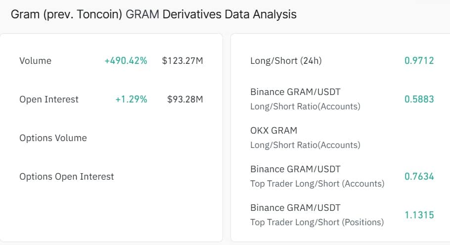 GRAM giảm còn 1,29 USD khi Telegram biến mất khỏi App Store - Tin Tức Bitcoin - Cập Nhật Tin Tức Coin Mới Nhất 24/7 2026 Gram derivatives
