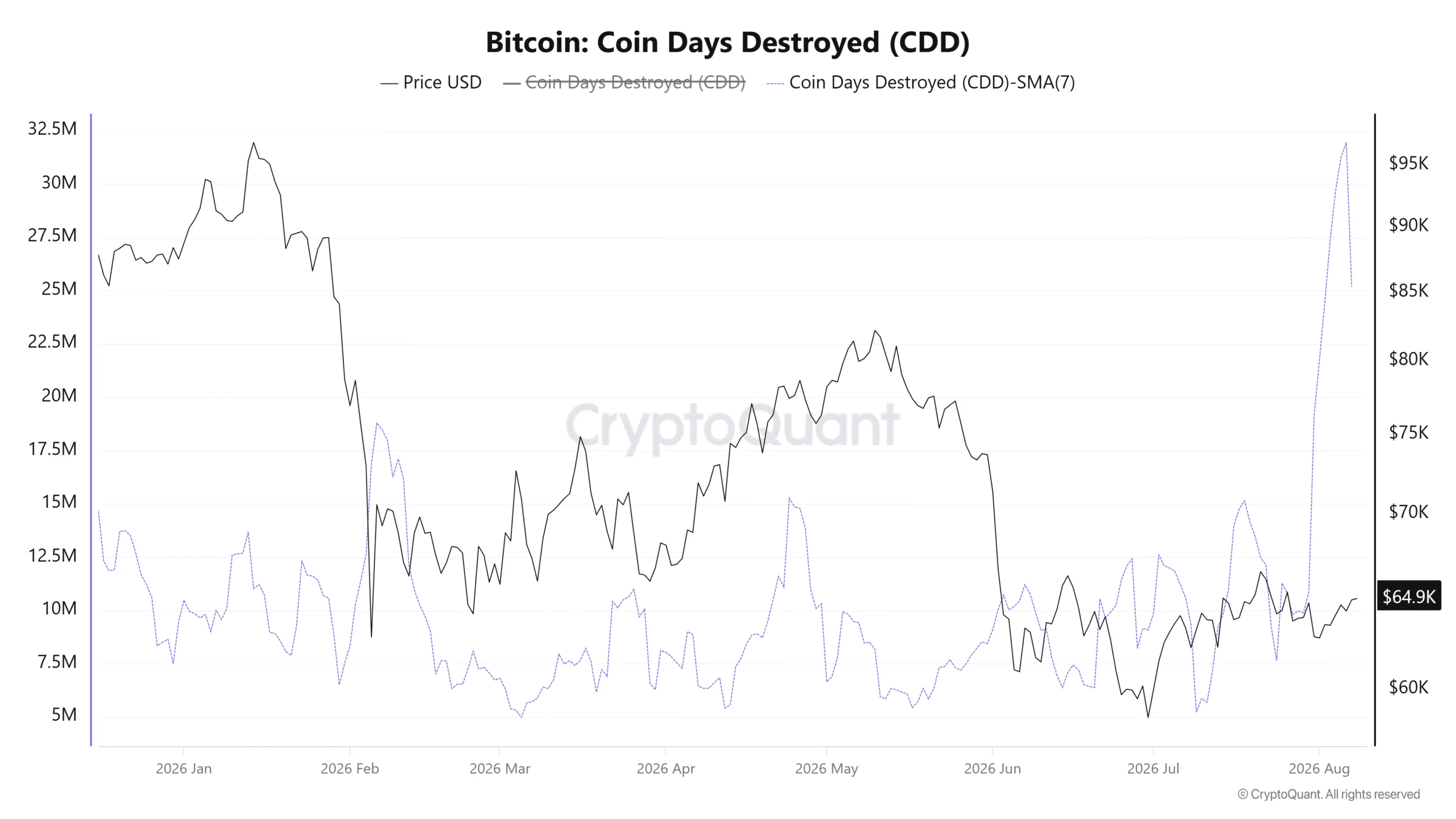 Bitcoin Coin Days Destroyed