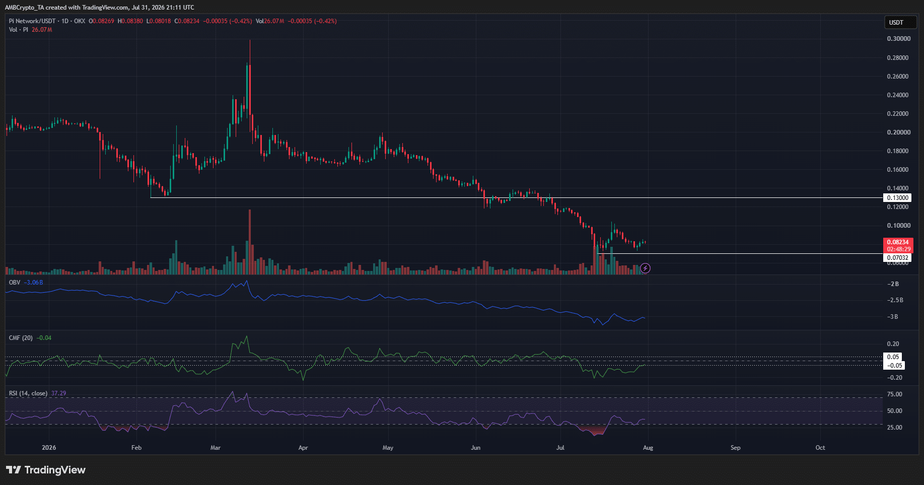 Giá Pi bật tăng 7% đầu tuần, nhưng bên bán vẫn áp đảo - Tin Tức Bitcoin - Cập Nhật Tin Tức Coin Mới Nhất 24/7 2026 Biểu đồ PI trên khung thời gian một ngày