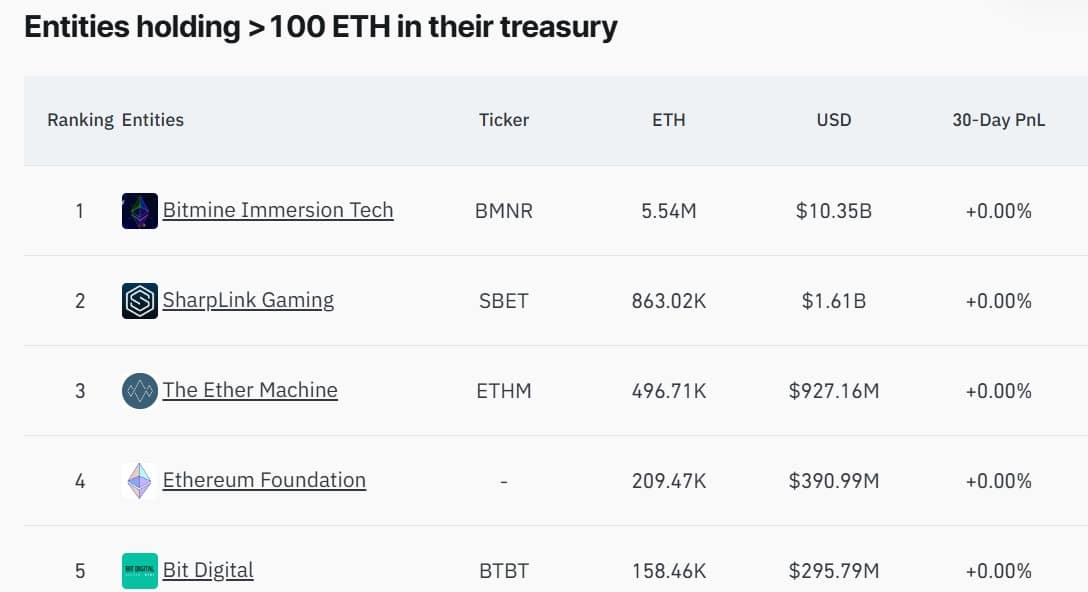 Giải mã giao dịch chuyển ETH trị giá 499,6 triệu USD của Fidelity - Tin Tức Bitcoin - Cập Nhật Tin Tức Coin Mới Nhất 24/7 2026 Ethereum treasuries