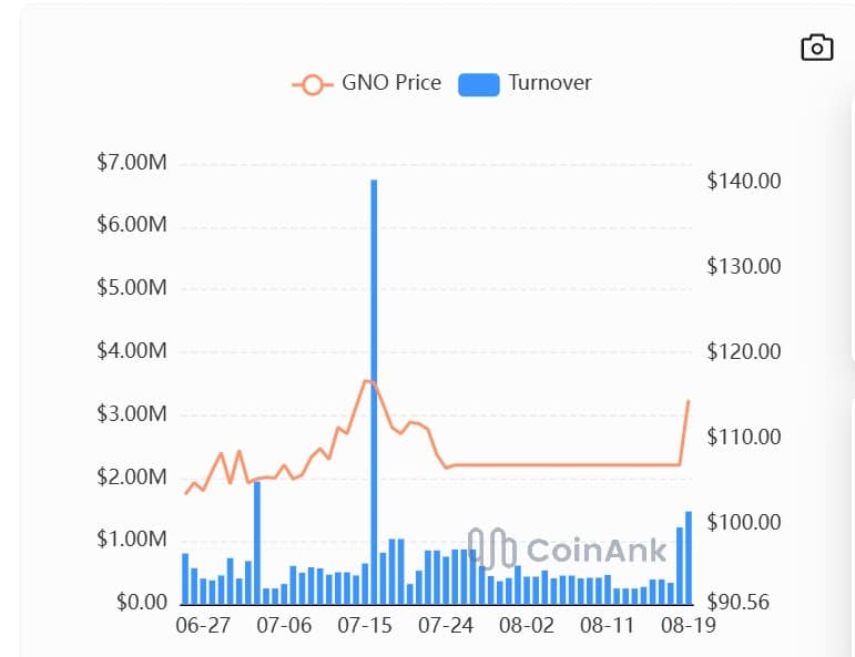 Gnosis tăng 15%, khối lượng giao dịch bùng nổ 1.725%; GNO nhắm 126 USD nếu… - Tin Tức Bitcoin - Cập Nhật Tin Tức Coin Mới Nhất 24/7 2026 Giao dịch Gnosis