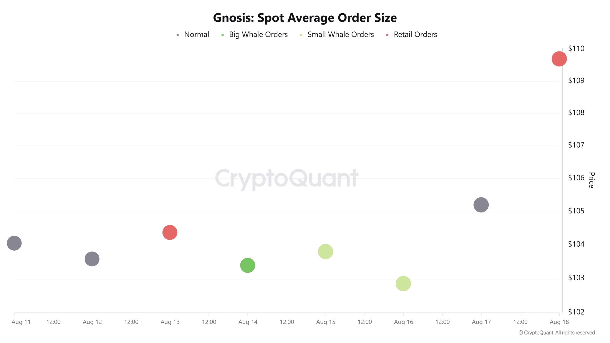 Gnosis tăng 15%, khối lượng giao dịch bùng nổ 1.725%; GNO nhắm 126 USD nếu… - Tin Tức Bitcoin - Cập Nhật Tin Tức Coin Mới Nhất 24/7 2026 Quy mô lệnh giao ngay trung bình của Gnosis