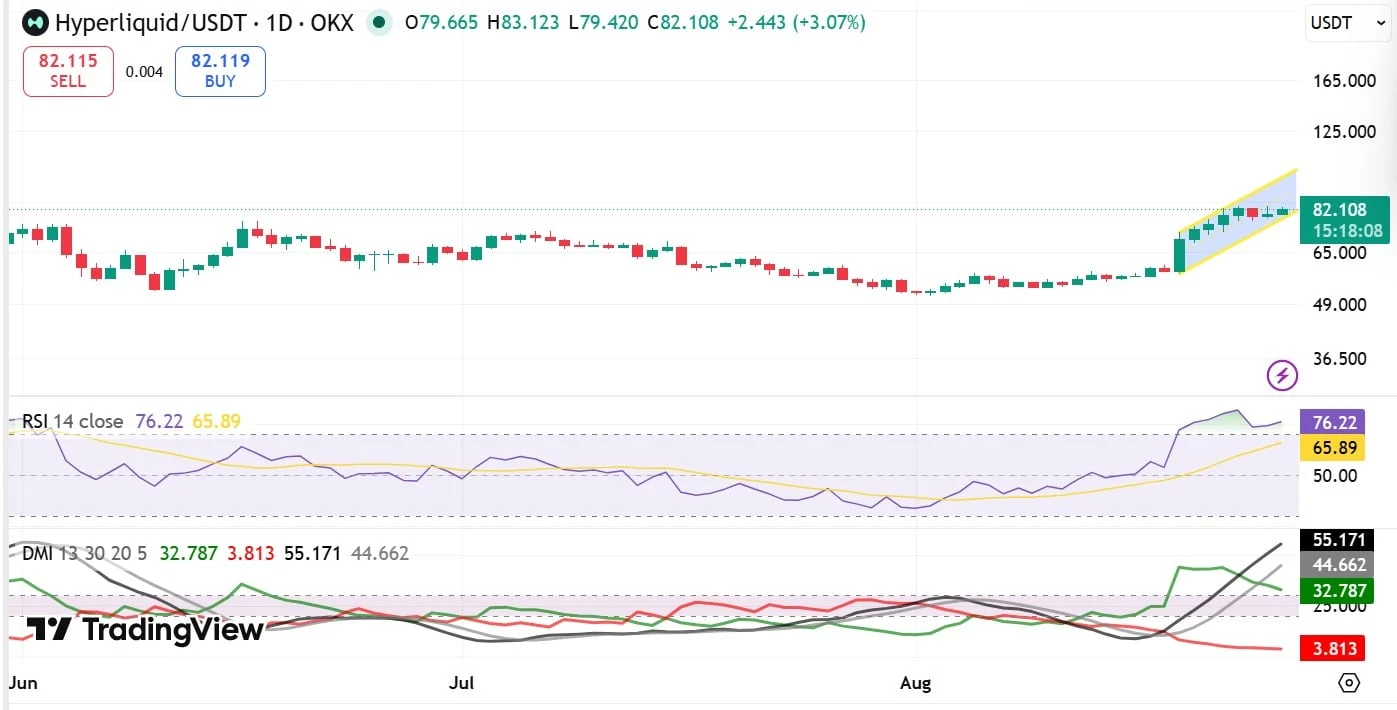 HYPE chạm 80 USD, cá voi gia tăng hoạt động: Điều gì tiếp theo? - Tin Tức Bitcoin - Cập Nhật Tin Tức Coin Mới Nhất 24/7 2026 Hyperliquid ADX DI Smoothing