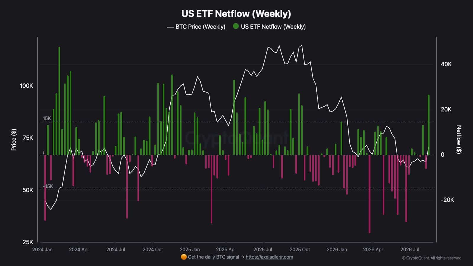 Hai tổ chức phát hành chi phối nhu cầu Bitcoin ETF 337,6 triệu USD - Tin Tức Bitcoin - Cập Nhật Tin Tức Coin Mới Nhất 24/7 2026 Hai tổ chức phát hành chi phối nhu cầu Bitcoin ETF 337,6 triệu USD - Tin Tức Bitcoin - Cập Nhật Tin Tức Coin Mới Nhất 24/7 2026