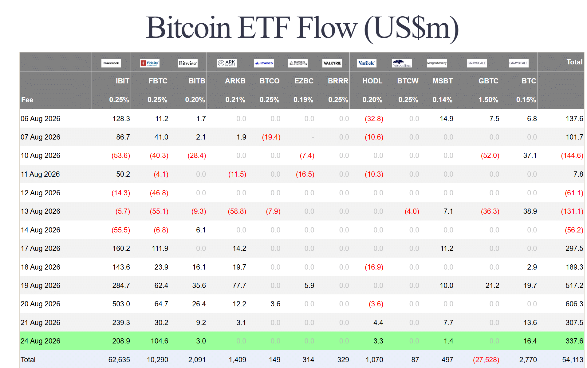 Hai tổ chức phát hành chi phối nhu cầu Bitcoin ETF 337,6 triệu USD - Tin Tức Bitcoin - Cập Nhật Tin Tức Coin Mới Nhất 24/7 2026 Hai tổ chức phát hành chi phối nhu cầu Bitcoin ETF 337,6 triệu USD - Tin Tức Bitcoin - Cập Nhật Tin Tức Coin Mới Nhất 24/7 2026