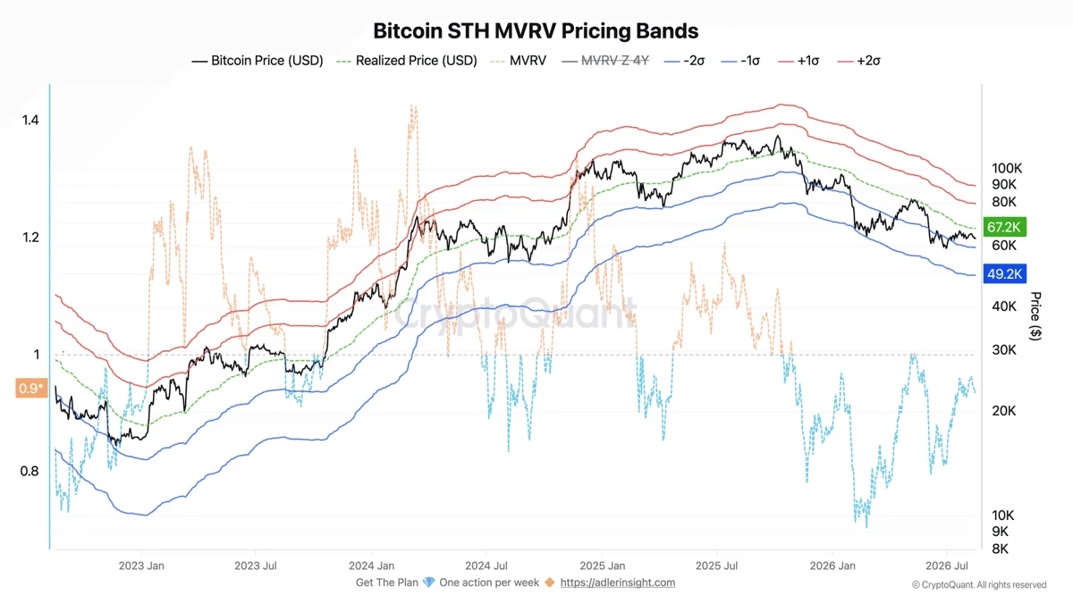 Bitcoin STH MVRV Pricing Bands