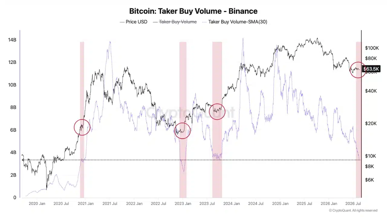 Bitcoin Taker Buy Volume