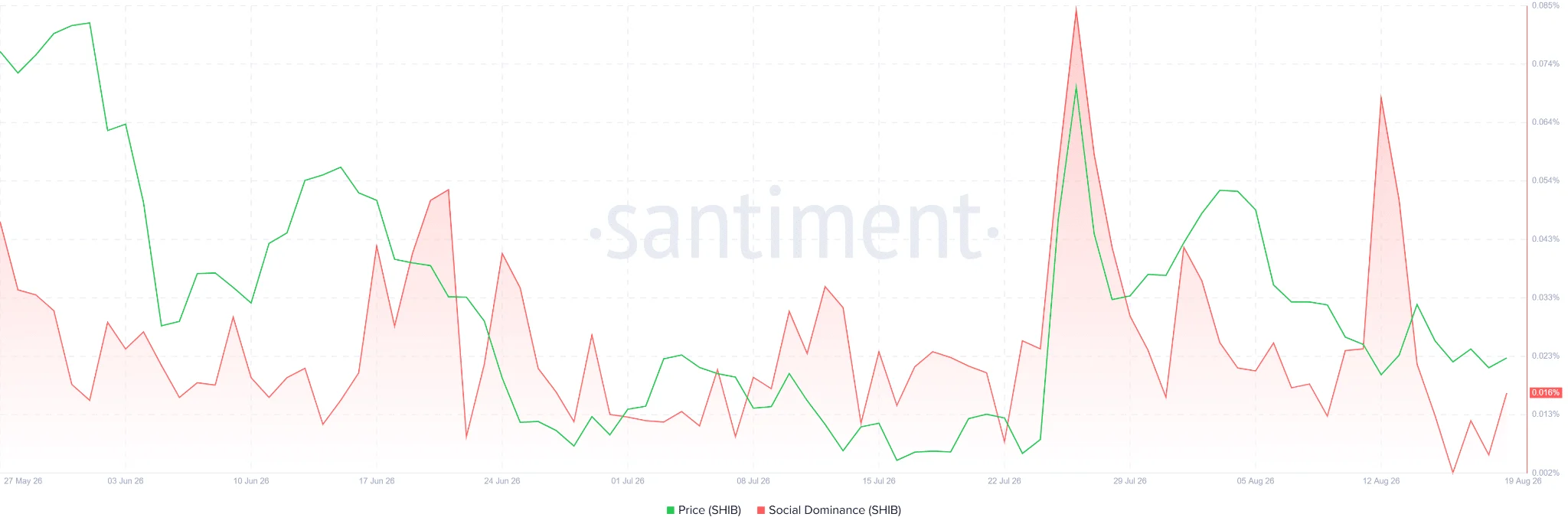 Hype Shiba Inu trở lại, vì sao Open Interest vẫn giảm? - Tin Tức Bitcoin - Cập Nhật Tin Tức Coin Mới Nhất 24/7 2026 shiba inu coin