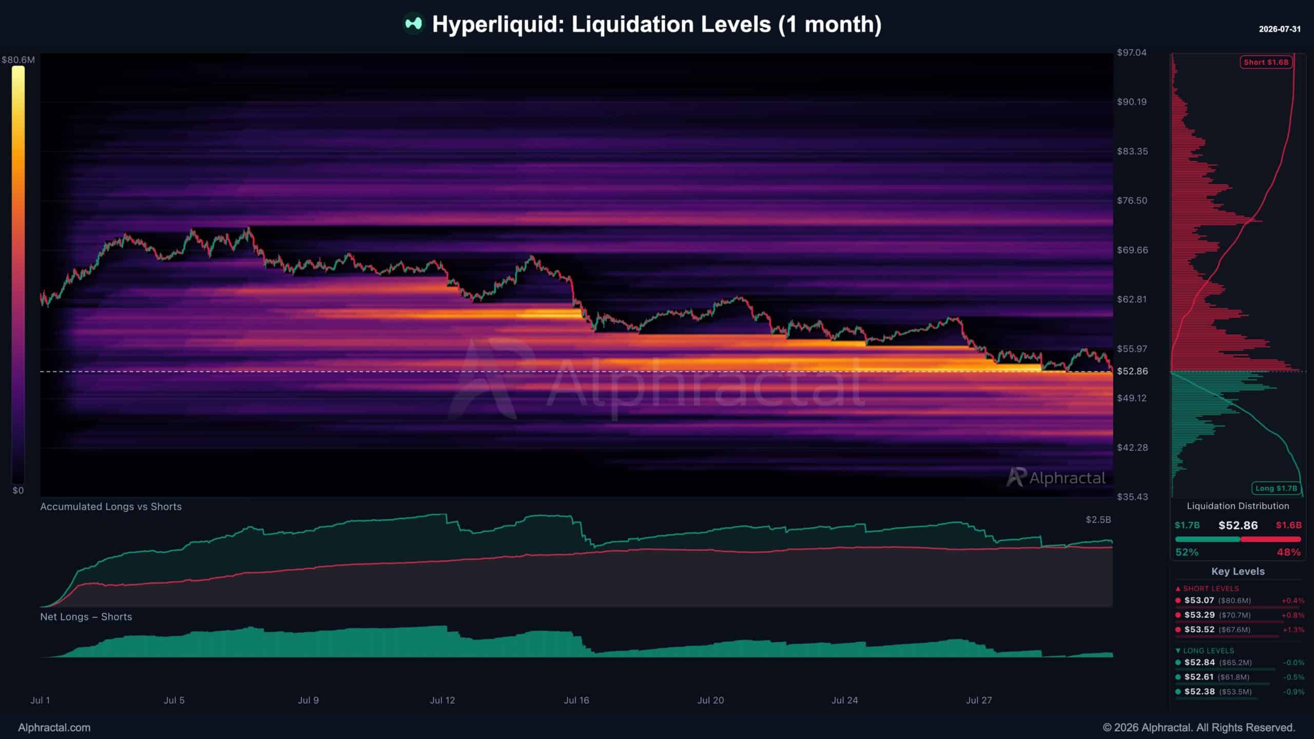 Hyperliquid đối mặt nguy cơ thanh lý dây chuyền dưới vùng 52 USD - Tin Tức Bitcoin - Cập Nhật Tin Tức Coin Mới Nhất 24/7 2026 HYPE Liquidation Levels