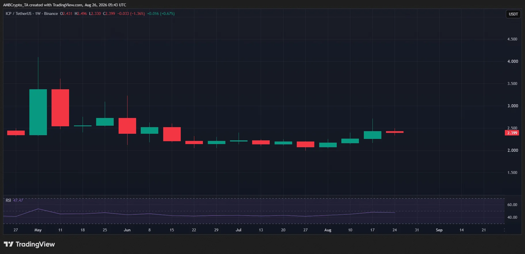ICP giảm 99,7% từ đỉnh 700 USD, tệ nhất trong 60 tiền số - Tin Tức Bitcoin - Cập Nhật Tin Tức Coin Mới Nhất 24/7 2026 ICP