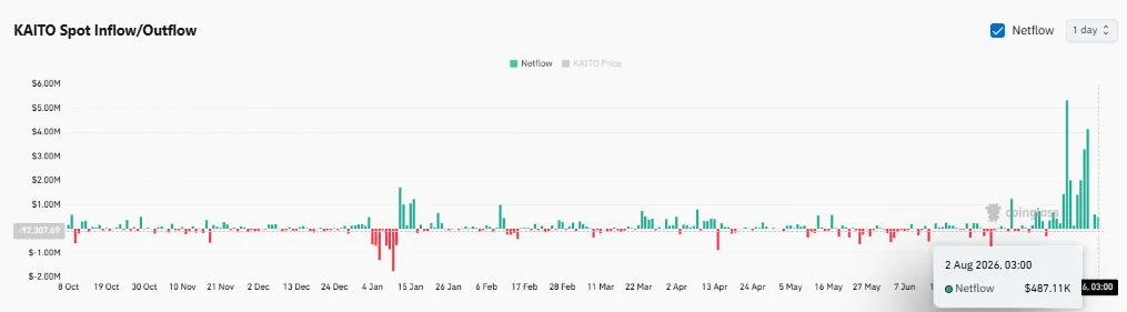 KAITO giảm 20% khi dòng tiền Spot tăng: Liệu còn giảm tiếp? - Tin Tức Bitcoin - Cập Nhật Tin Tức Coin Mới Nhất 24/7 2026