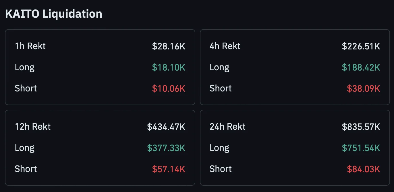 KAITO giảm 32,8% trong một tuần, phe mua bị quét sạch - Tin Tức Bitcoin - Cập Nhật Tin Tức Coin Mới Nhất 24/7 2026 KAITO’s liquidation chart.
