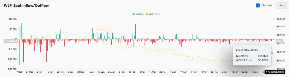 Kho bạc WLFI chuyển 110 triệu USD, nguồn cung sàn chưa tăng: Giờ sao? - Tin Tức Bitcoin - Cập Nhật Tin Tức Coin Mới Nhất 24/7 2026 Kho bạc WLFI chuyển 110 triệu USD, nguồn cung sàn chưa tăng: Giờ sao? - Tin Tức Bitcoin - Cập Nhật Tin Tức Coin Mới Nhất 24/7 2026