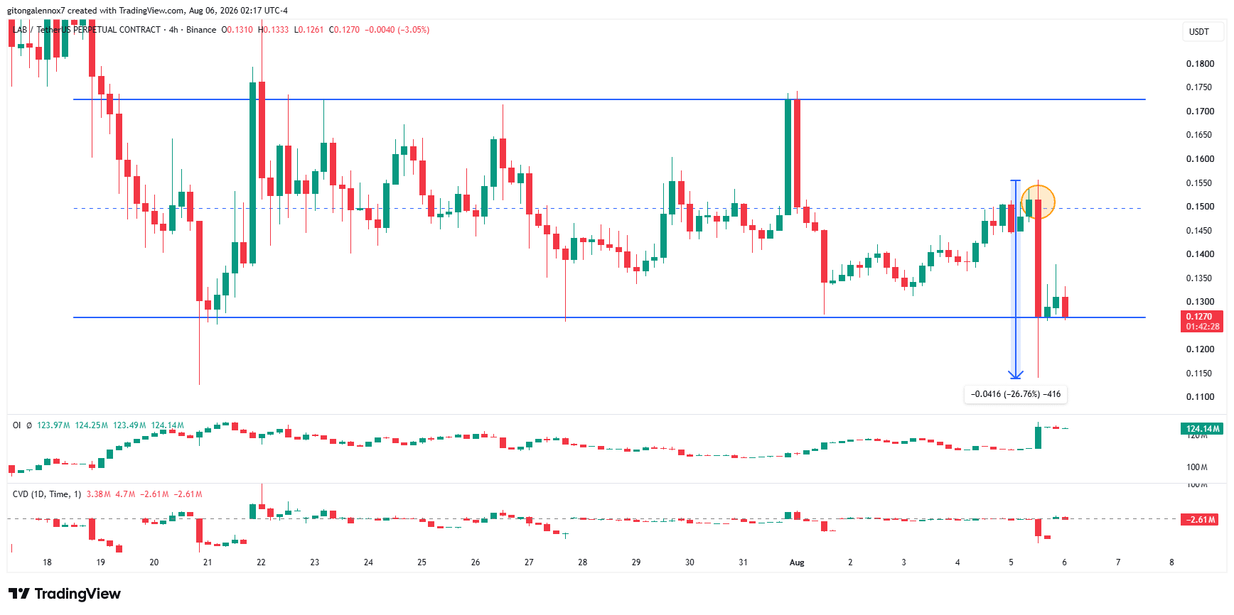 LAB crypto giảm 13% dù nhà đầu tư bắt đáy – phe bò giữ 0,12 USD? - Tin Tức Bitcoin - Cập Nhật Tin Tức Coin Mới Nhất 24/7 2026 LAB
