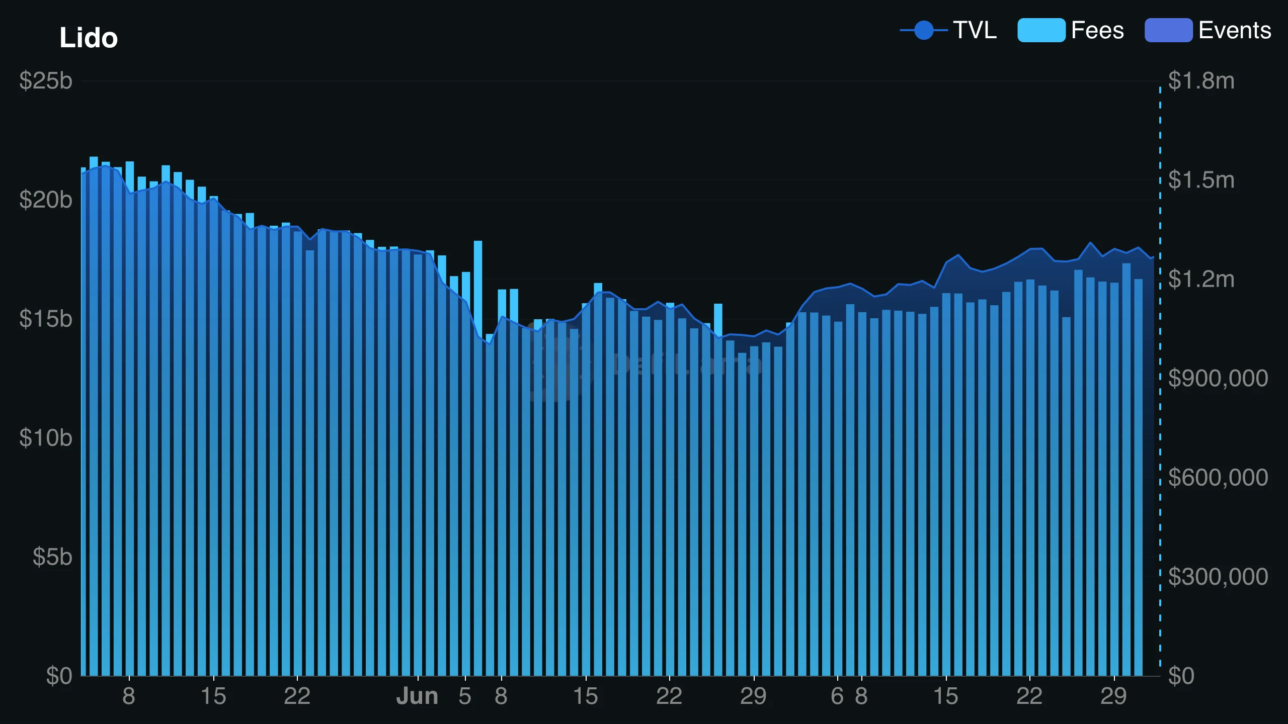 LIDO total value locked. 