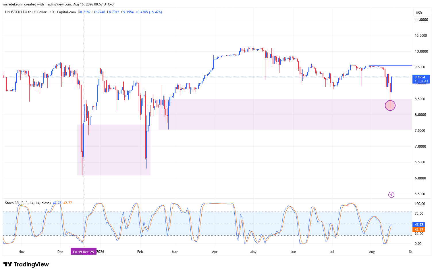 LEO crypto hướng tới 9,55 USD nhưng vẫn còn một trở ngại? - Tin Tức Bitcoin - Cập Nhật Tin Tức Coin Mới Nhất 24/7 2026 Phân tích giá LEO