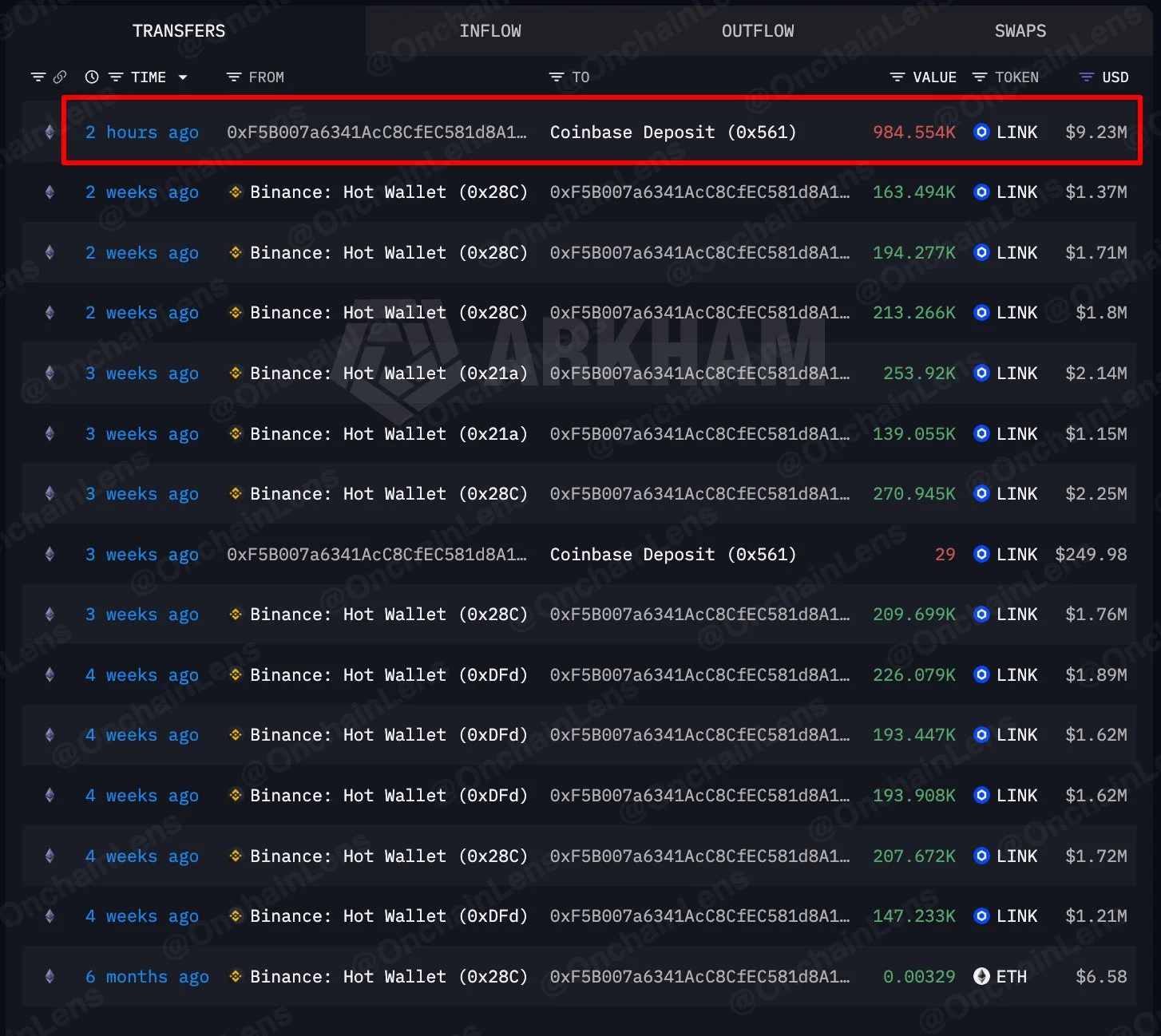 LINK giữ trên 9 USD, có thể nối dài đà tăng 14%/tuần? - Tin Tức Bitcoin - Cập Nhật Tin Tức Coin Mới Nhất 24/7 2026