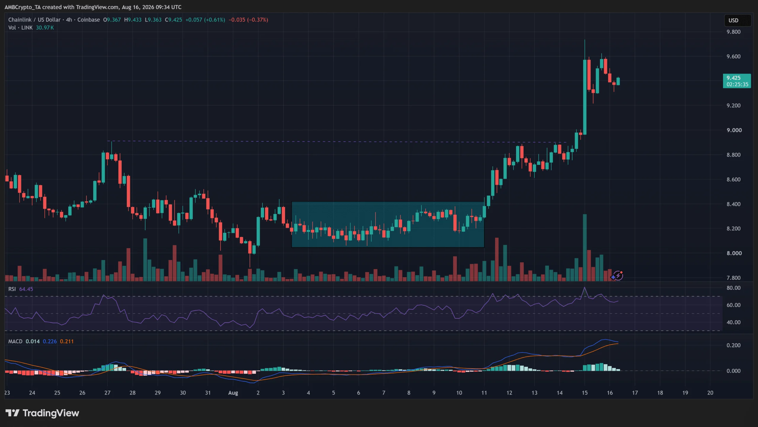 LINK giữ trên 9 USD, có thể nối dài đà tăng 14%/tuần? - Tin Tức Bitcoin - Cập Nhật Tin Tức Coin Mới Nhất 24/7 2026
