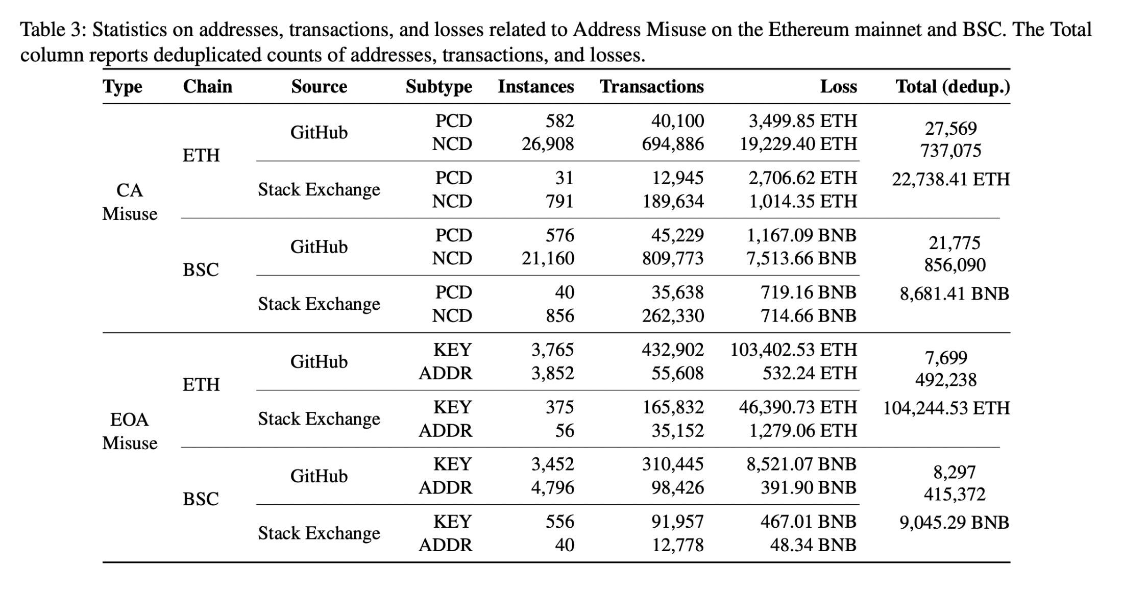 Lạm dụng địa chỉ khiến ETH và BNB thất thoát 574,8 triệu USD - Tin Tức Bitcoin - Cập Nhật Tin Tức Coin Mới Nhất 24/7 2026 Xác định hơn 65.000 địa chỉ tiền mã hóa rủi ro cao