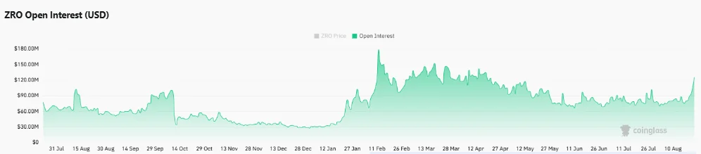 LayerZero lấy lại mốc 1 USD, đà tăng 14% của ZRO đối mặt thử thách? - Tin Tức Bitcoin - Cập Nhật Tin Tức Coin Mới Nhất 24/7 2026