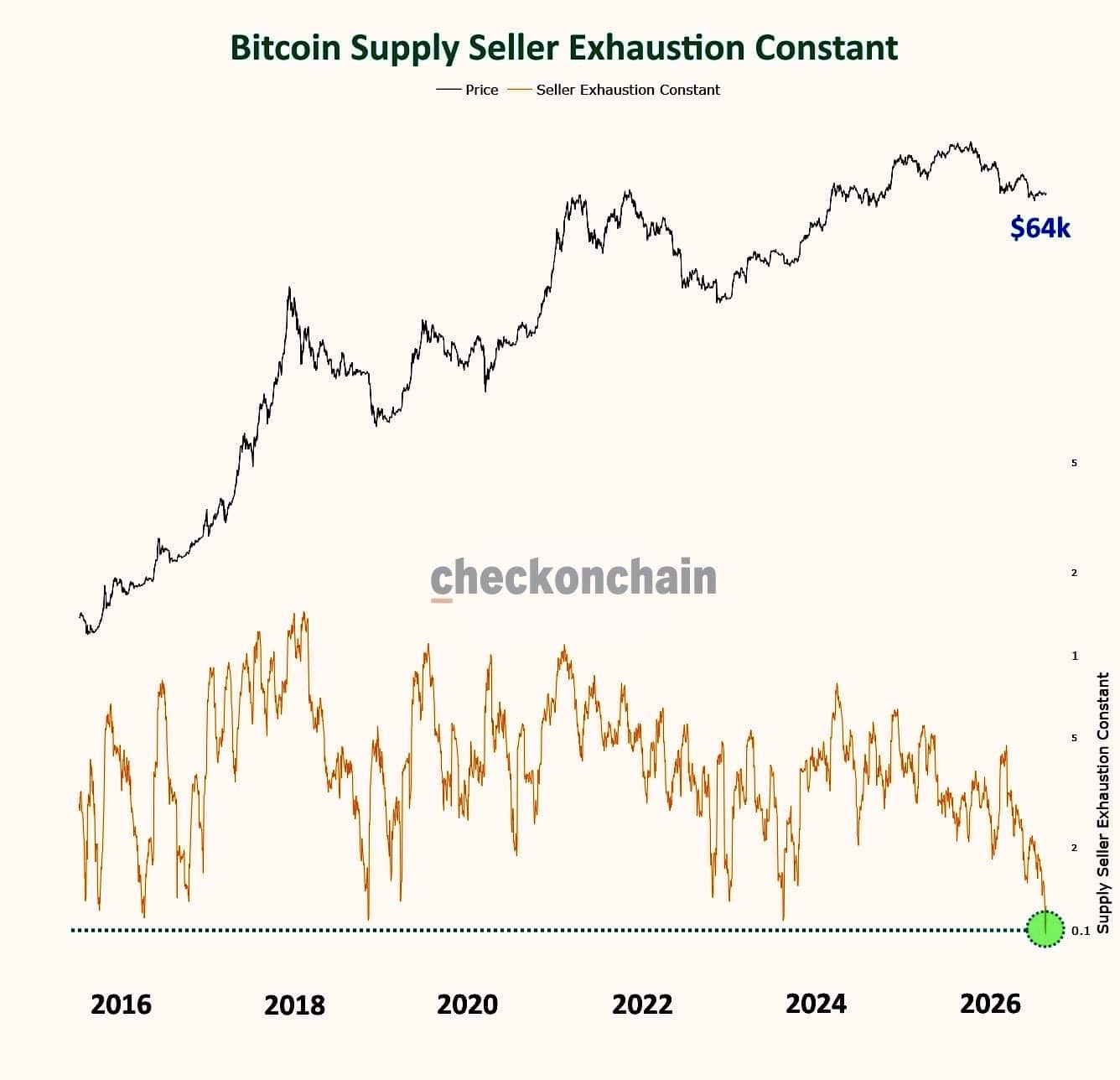 Lợi nhuận và thua lỗ gia tăng có thể cản đà tăng mới của Bitcoin? - Tin Tức Bitcoin - Cập Nhật Tin Tức Coin Mới Nhất 24/7 2026 Bitcoin supply seller exhaustion constant.