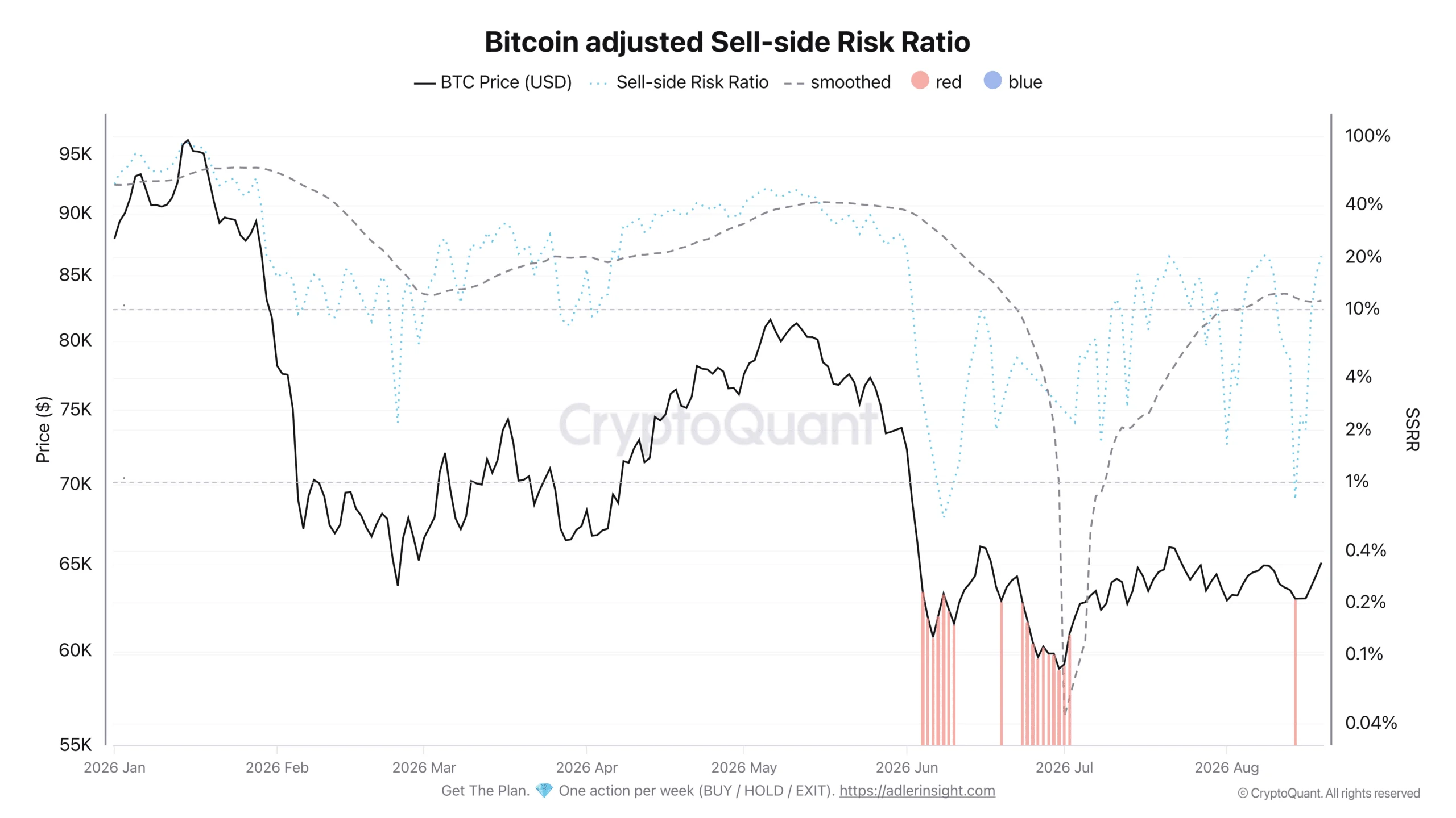 Lợi nhuận và thua lỗ gia tăng có thể cản đà tăng mới của Bitcoin? - Tin Tức Bitcoin - Cập Nhật Tin Tức Coin Mới Nhất 24/7 2026 Bitcoin adjusted sell side risk ratio.