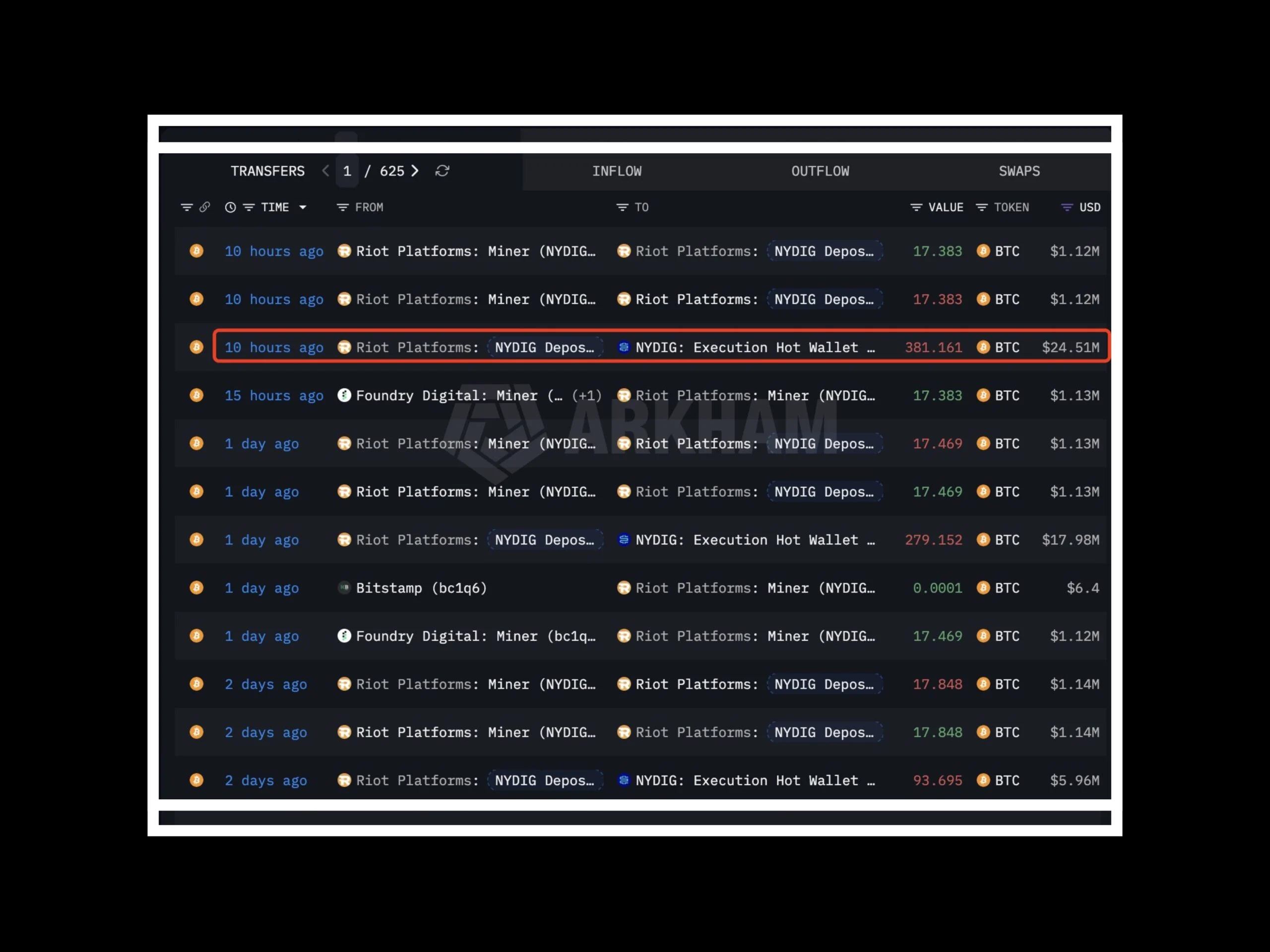 MARA và Riot chuyển 581 BTC, thợ đào có thật sự bán ra? - Tin Tức Bitcoin - Cập Nhật Tin Tức Coin Mới Nhất 24/7 2026 Mara & Riot platforms