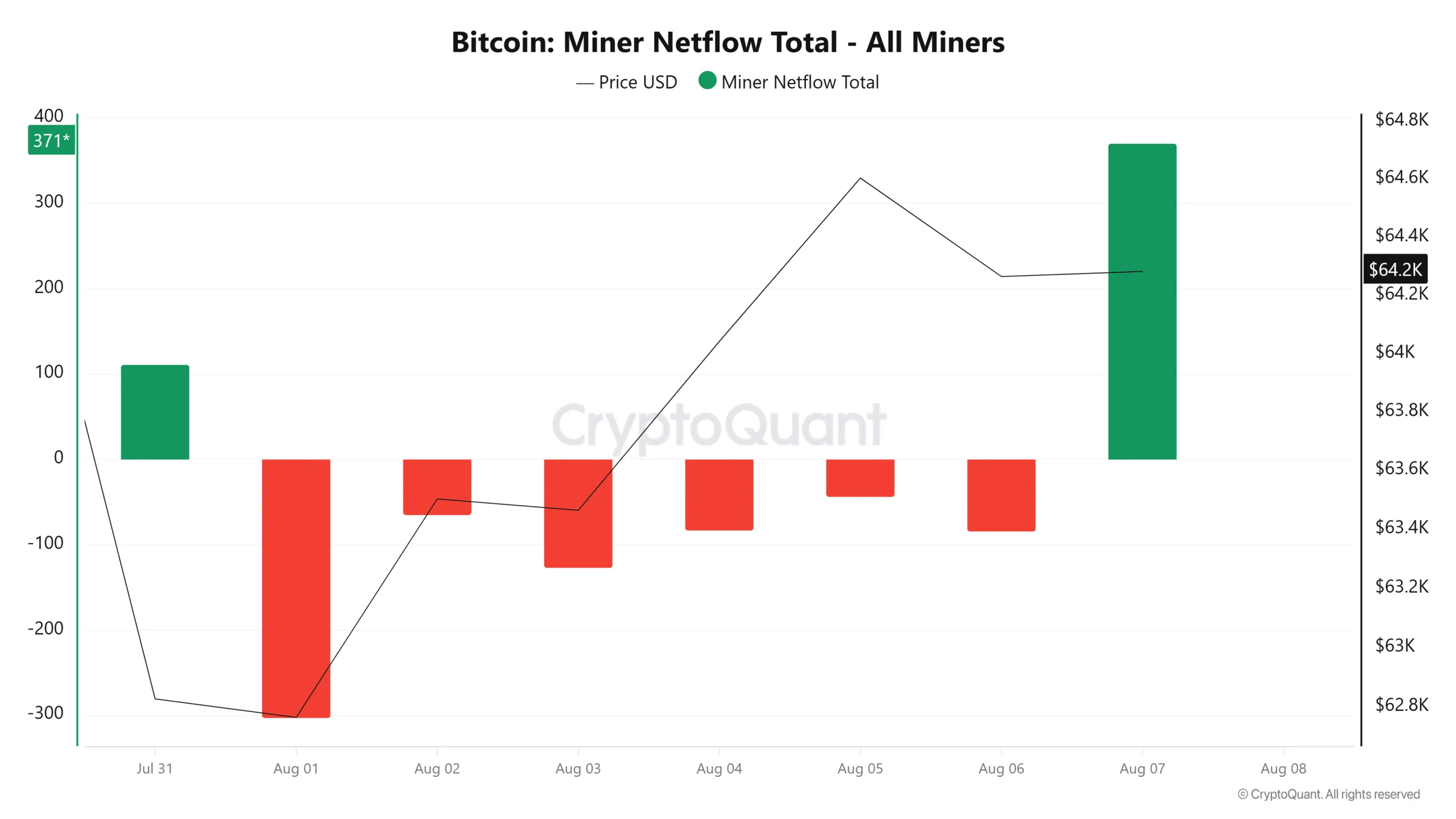 MARA và Riot chuyển 581 BTC, thợ đào có thật sự bán ra? - Tin Tức Bitcoin - Cập Nhật Tin Tức Coin Mới Nhất 24/7 2026 Bitcoin miner netflow