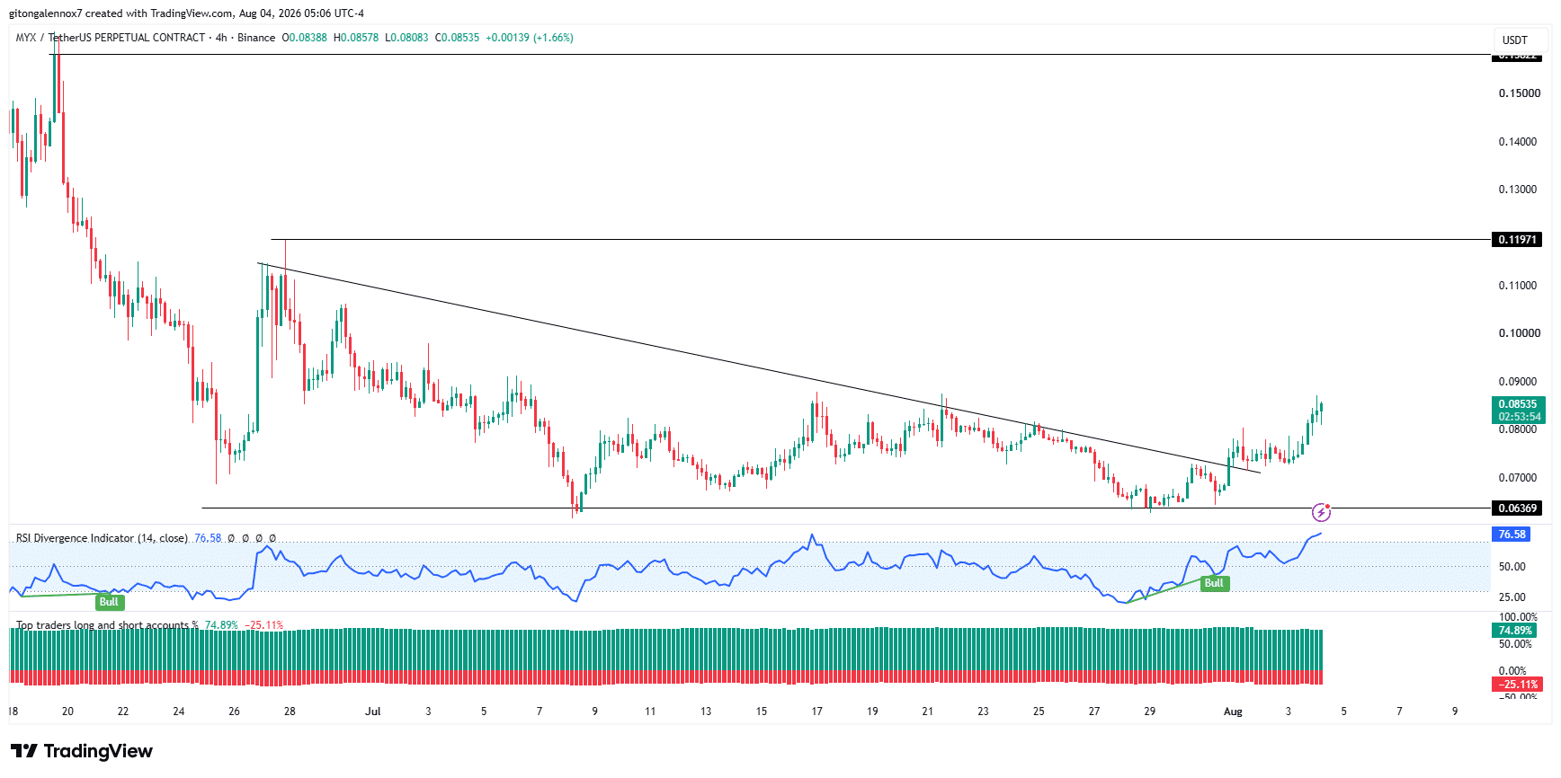 MYX Finance tăng 13% sau bứt phá – Phe mua có thể đẩy giá vượt 0,12 USD? - Tin Tức Bitcoin - Cập Nhật Tin Tức Coin Mới Nhất 24/7 2026 MYX Finance