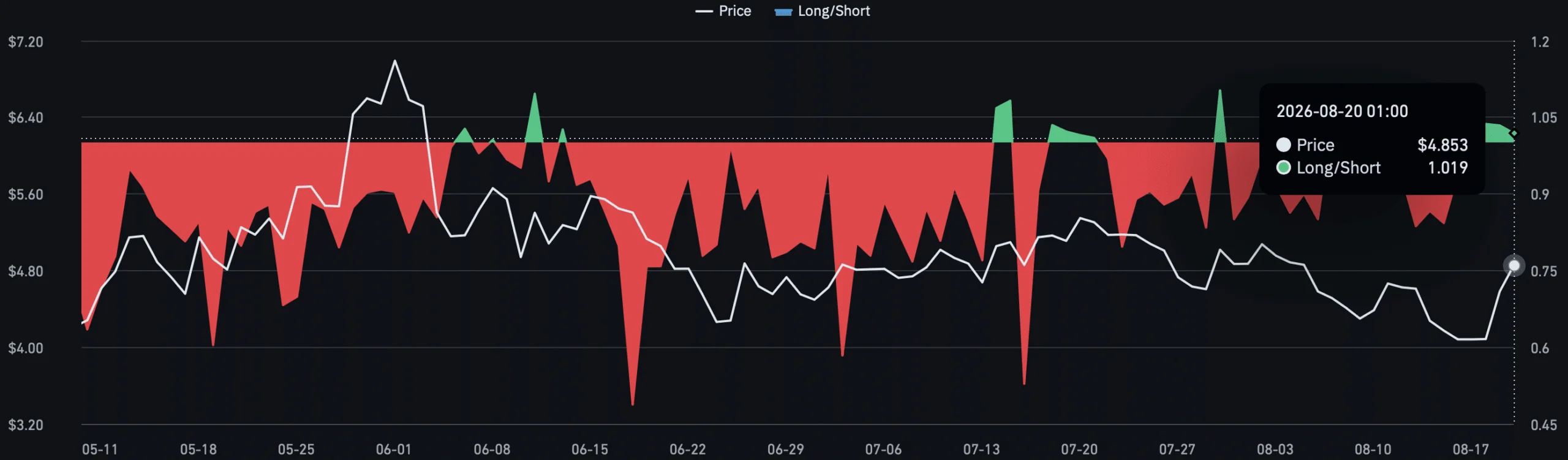 Biểu đồ tỷ lệ long-short của INJ.