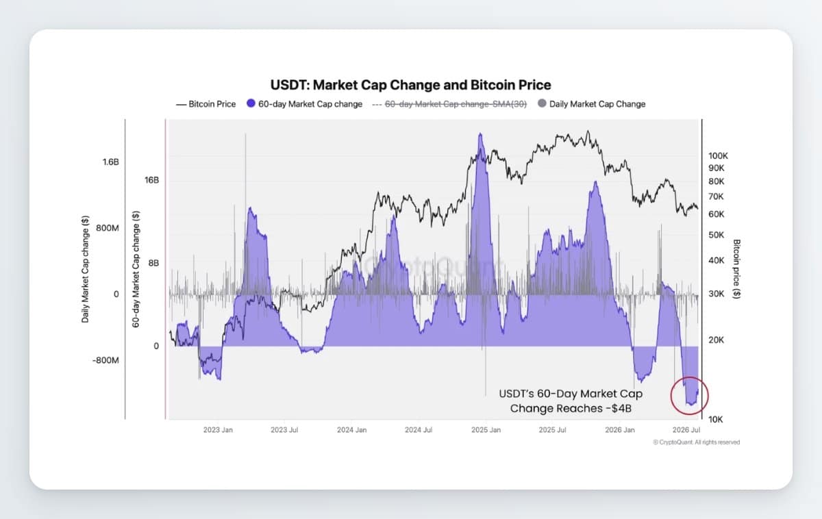 Nhà đầu tư rút 4 tỷ USD khỏi USDT, rời thị trường crypto? - Tin Tức Bitcoin - Cập Nhật Tin Tức Coin Mới Nhất 24/7 2026 crypto
