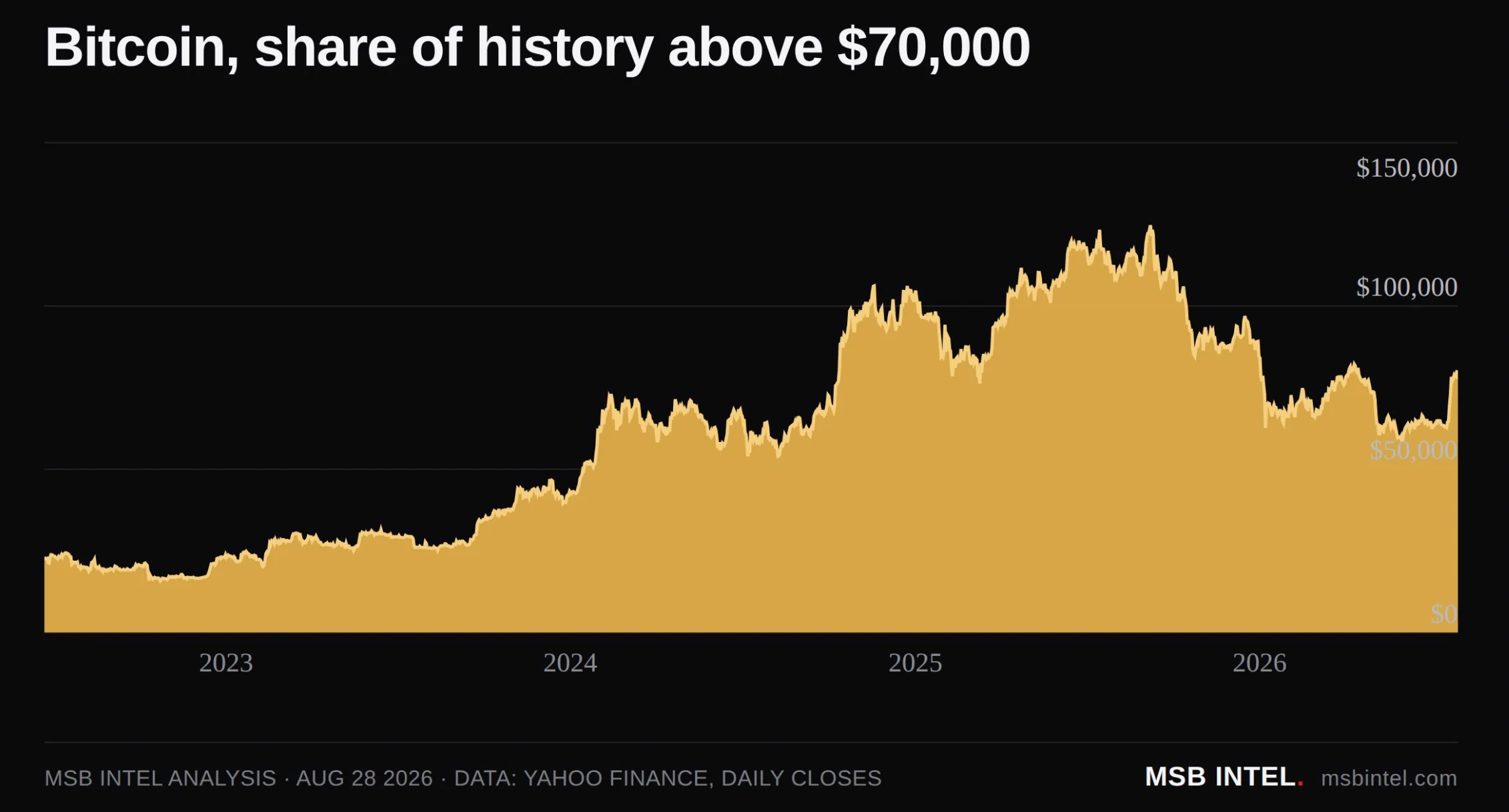 Bitcoin has spent just 12.7% of its entire history above $70,000