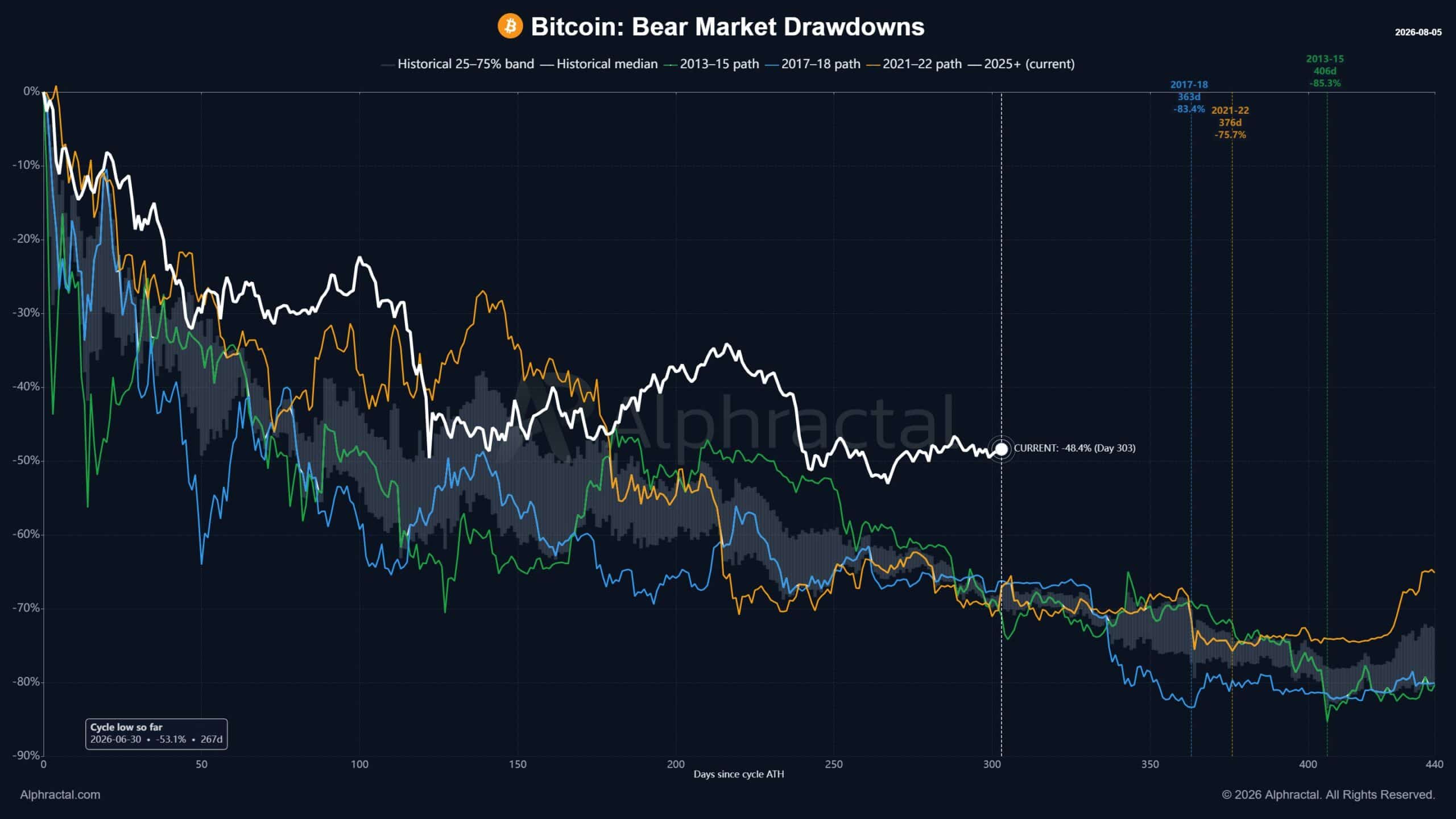 Bitcoin Bear market breakdown 