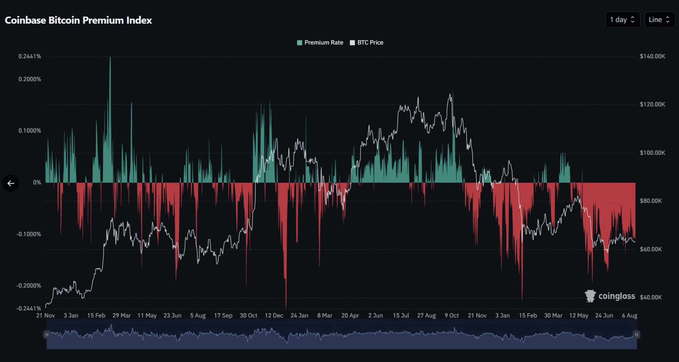 Chỉ số Coinbase Bitcoin Premium trong 90 ngày