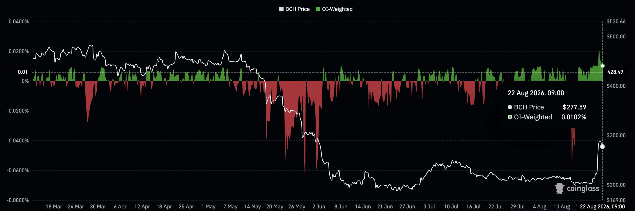 Nhu cầu giao ngay Bitcoin Cash vẫn yếu suốt 10 ngày, tín hiệu quá nóng xuất hiện - Tin Tức Bitcoin - Cập Nhật Tin Tức Coin Mới Nhất 24/7 2026 Lãi suất funding của BCH