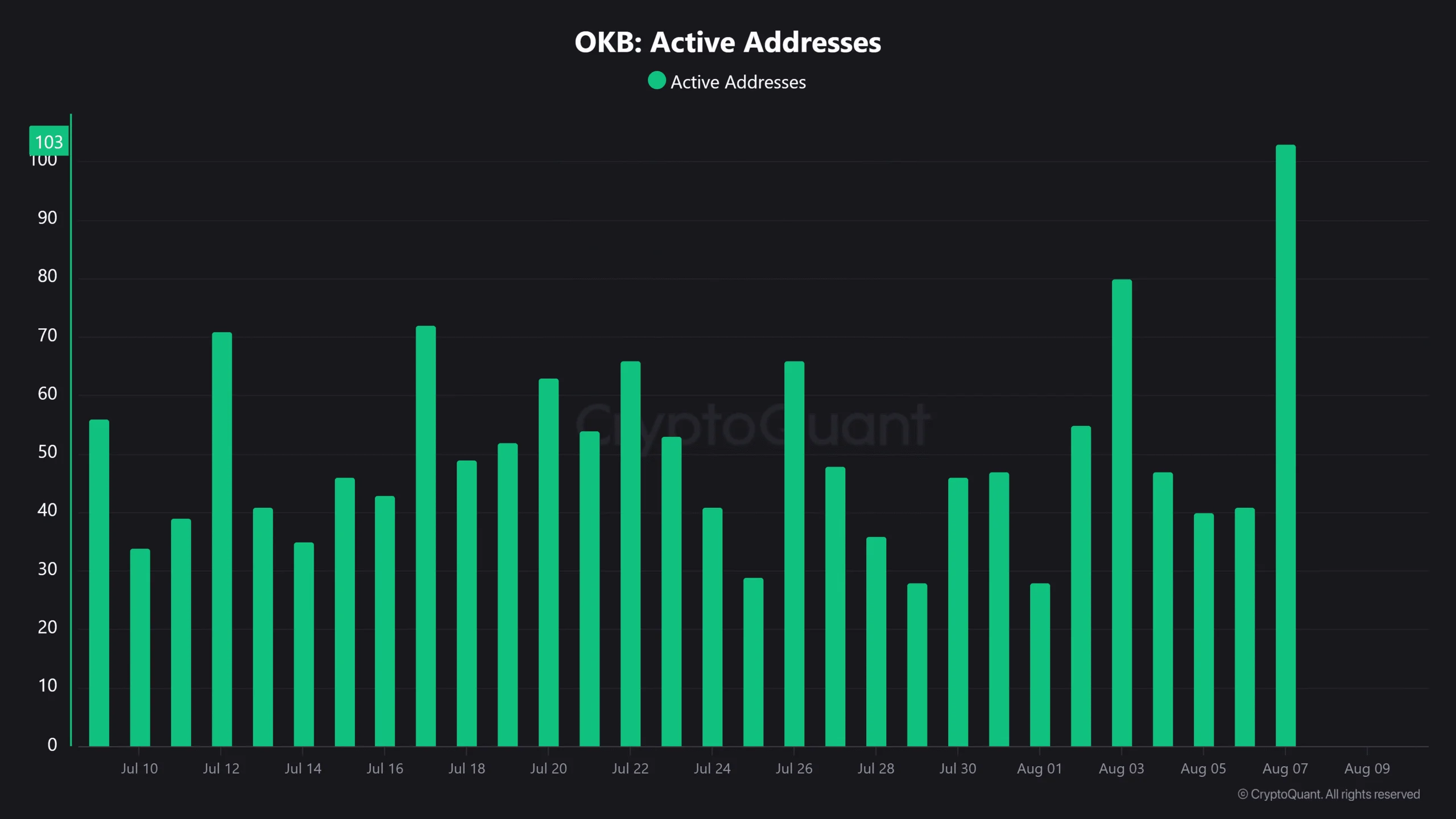 OKB áp sát kháng cự 100 USD khi khối lượng và hoạt động mạng tăng - Tin Tức Bitcoin - Cập Nhật Tin Tức Coin Mới Nhất 24/7 2026 OKB Active Addresses