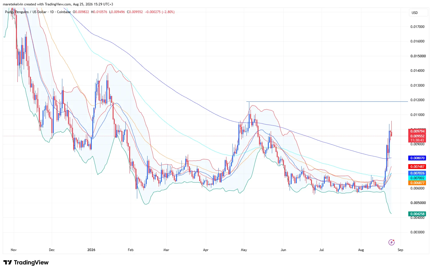 PENGU có thể hướng đến mục tiêu giá nào sau khi tăng 10%? - Tin Tức Bitcoin - Cập Nhật Tin Tức Coin Mới Nhất 24/7 2026 Phân tích giá PENGU