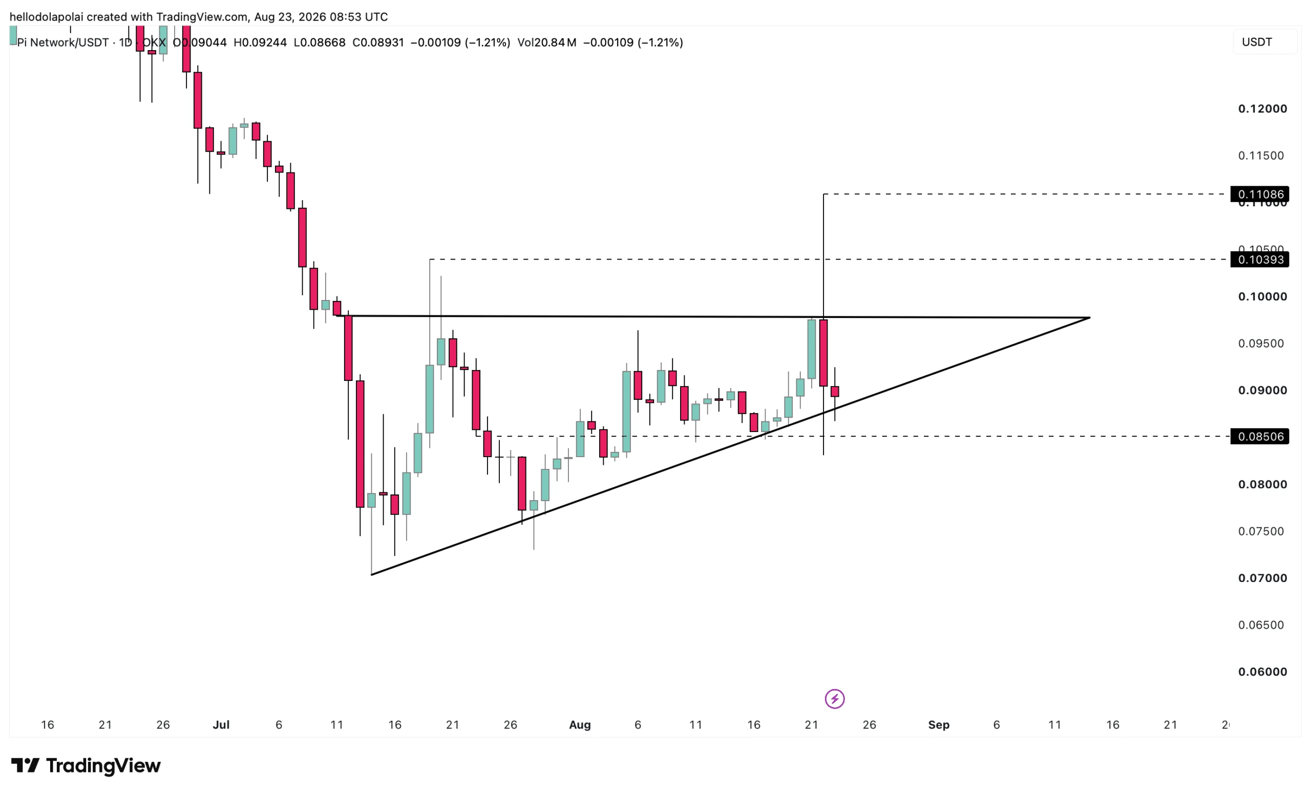 PI giữ hỗ trợ quan trọng dù giảm 15%, nguy cơ thủng 0,085 USD gia tăng - Tin Tức Bitcoin - Cập Nhật Tin Tức Coin Mới Nhất 24/7 2026 Biểu đồ giá PI.