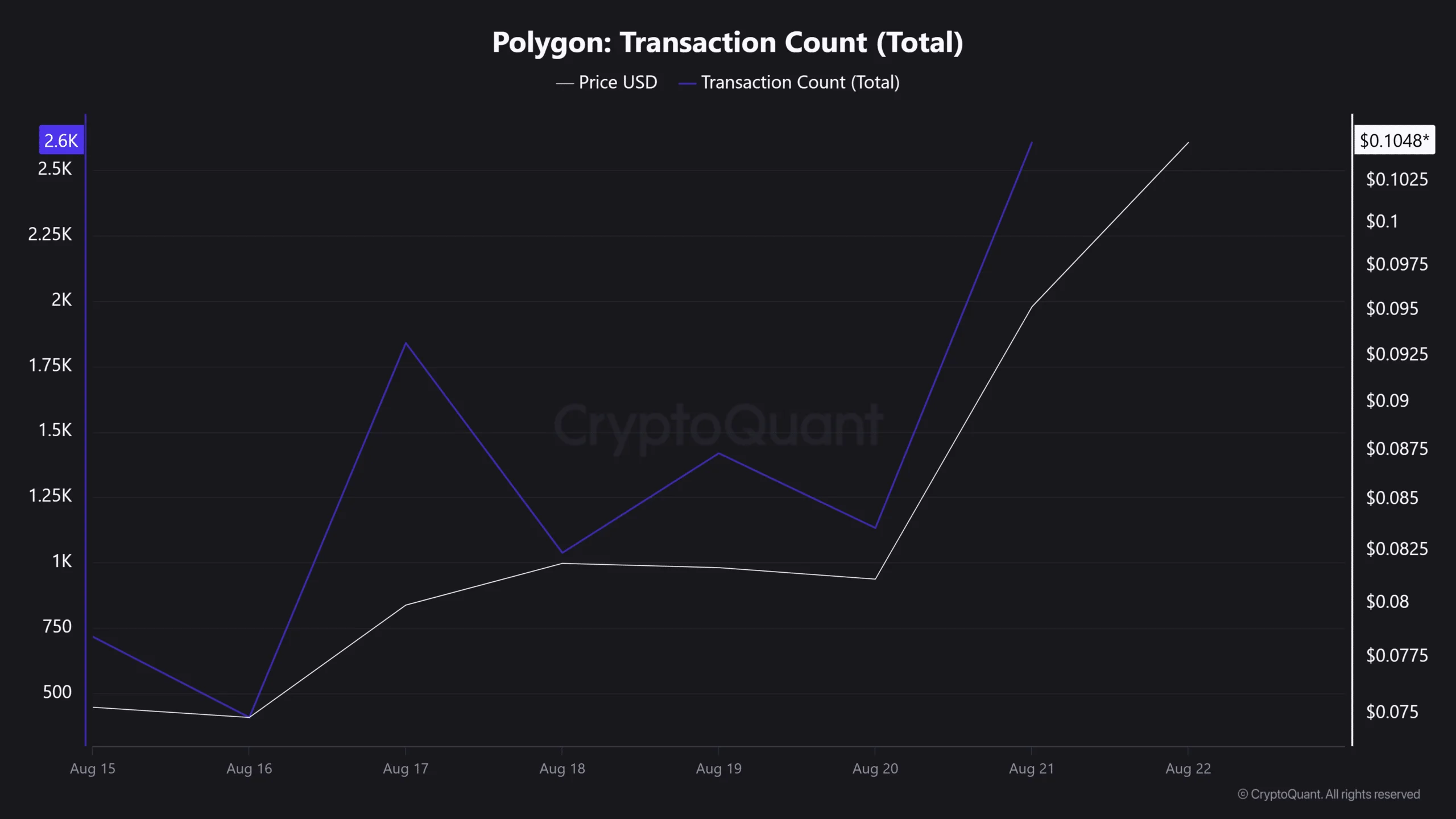 POL tăng 31% khi hoạt động Polygon bùng nổ, phe bò giữ nổi 0,085 USD? - Tin Tức Bitcoin - Cập Nhật Tin Tức Coin Mới Nhất 24/7 2026 Polygon POL