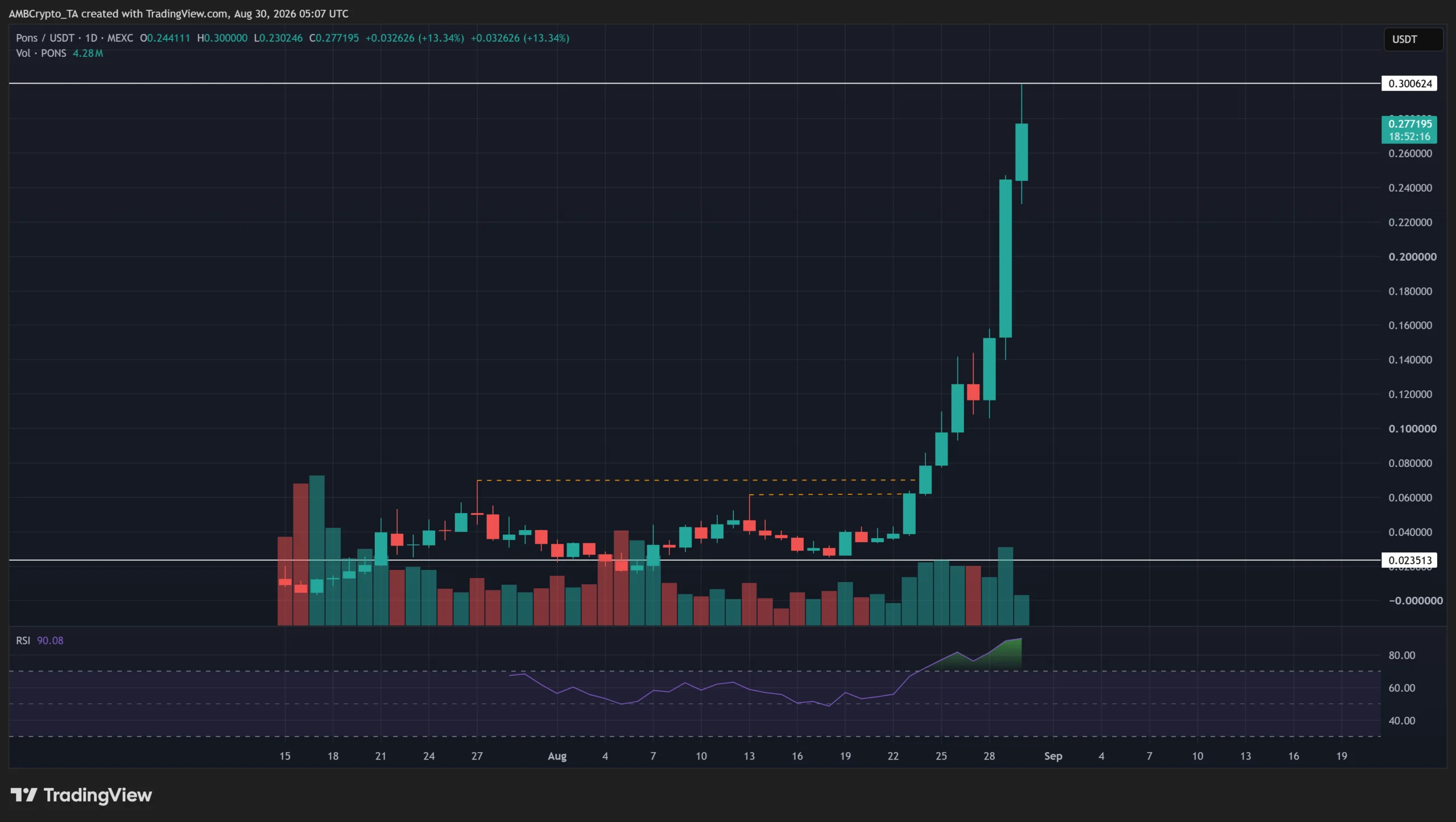 PONS lập đỉnh mới: Buyback 640.000 USD có duy trì đà tăng? - Tin Tức Bitcoin - Cập Nhật Tin Tức Coin Mới Nhất 24/7 2026