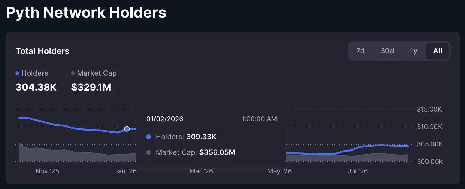 Pyth token holders chart. 