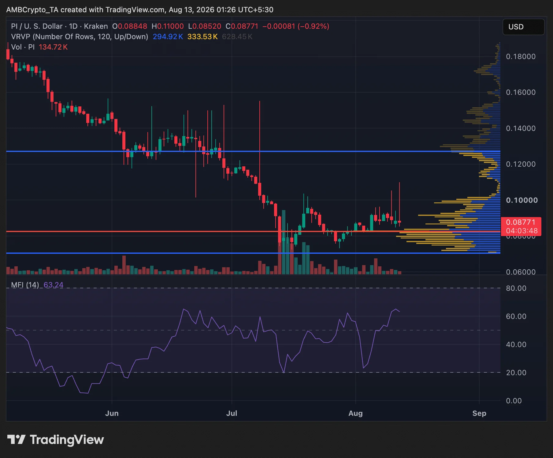 Pi crypto giữ giá 0,11 USD trước hạn nâng cấp Protocol v26 - Tin Tức Bitcoin - Cập Nhật Tin Tức Coin Mới Nhất 24/7 2026 PI crypto daily price chart