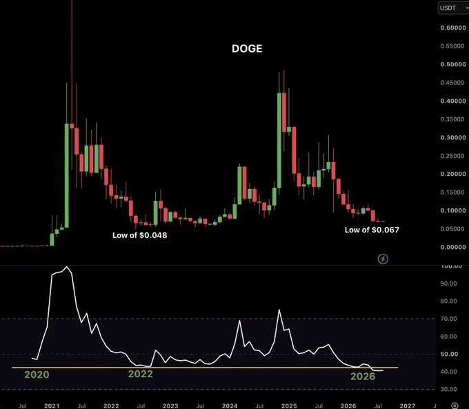 RSI thấp kỷ lục của DOGE là tín hiệu mua hay bẫy tăng giá? - Tin Tức Bitcoin - Cập Nhật Tin Tức Coin Mới Nhất 24/7 2026 DOGE
