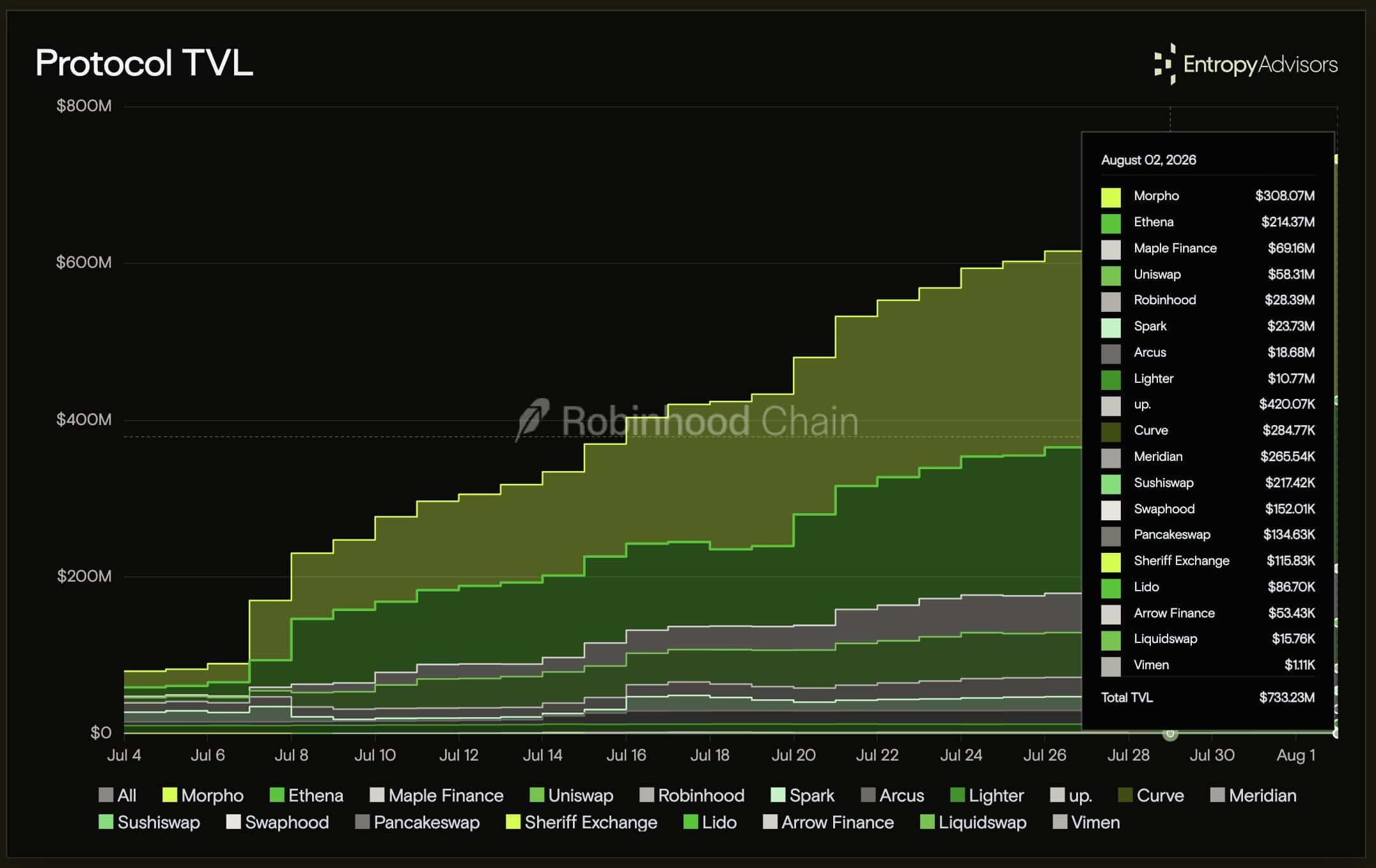 Robinhood tiến bước tại Anh khi blockchain vượt 733 triệu USD TVL - Tin Tức Bitcoin - Cập Nhật Tin Tức Coin Mới Nhất 24/7 2026 Robinhood tiến bước tại Anh khi blockchain vượt 733 triệu USD TVL - Tin Tức Bitcoin - Cập Nhật Tin Tức Coin Mới Nhất 24/7 2026